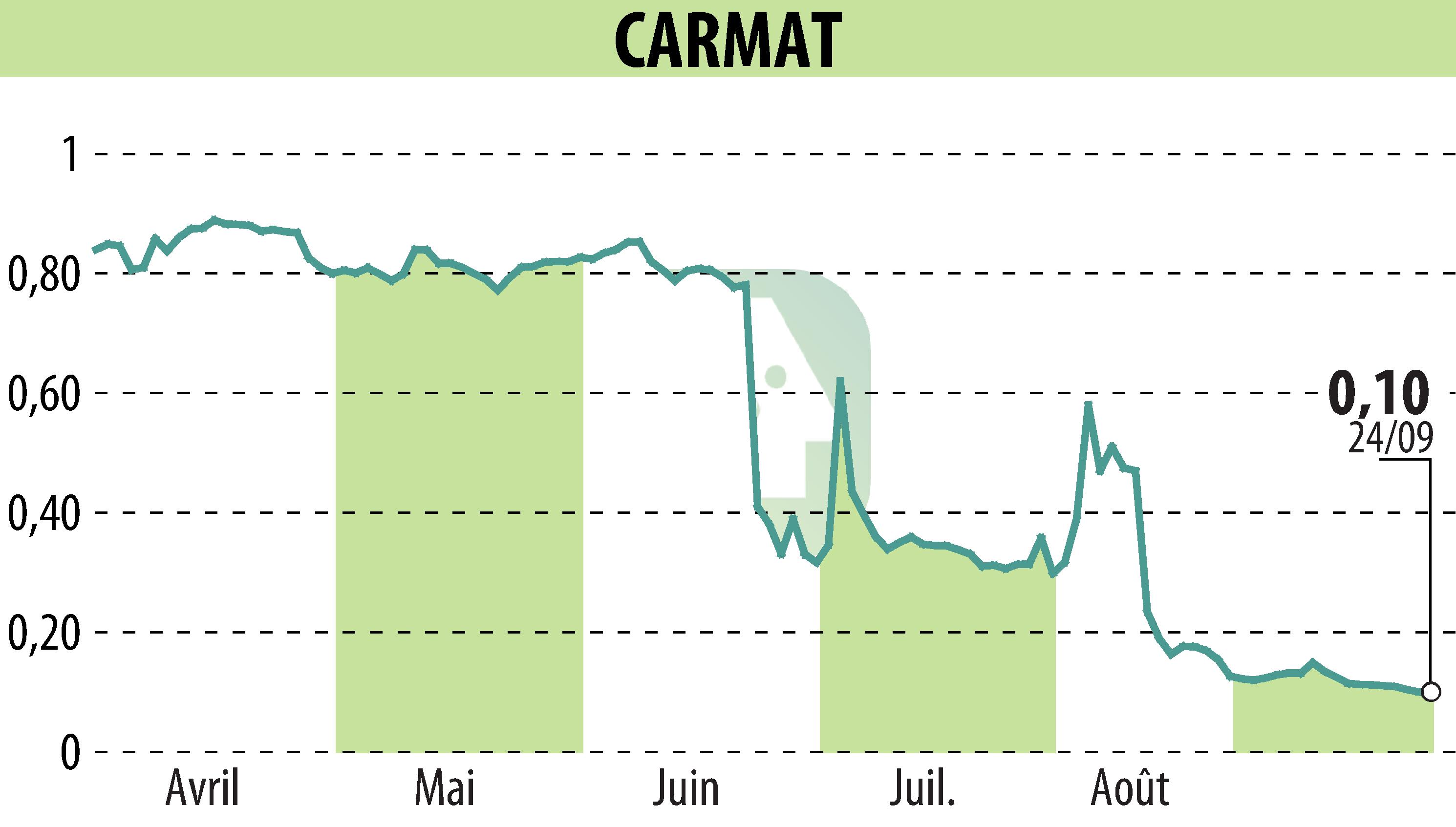 Stock price chart of CARMAT (EPA:ALCAR) showing fluctuations.