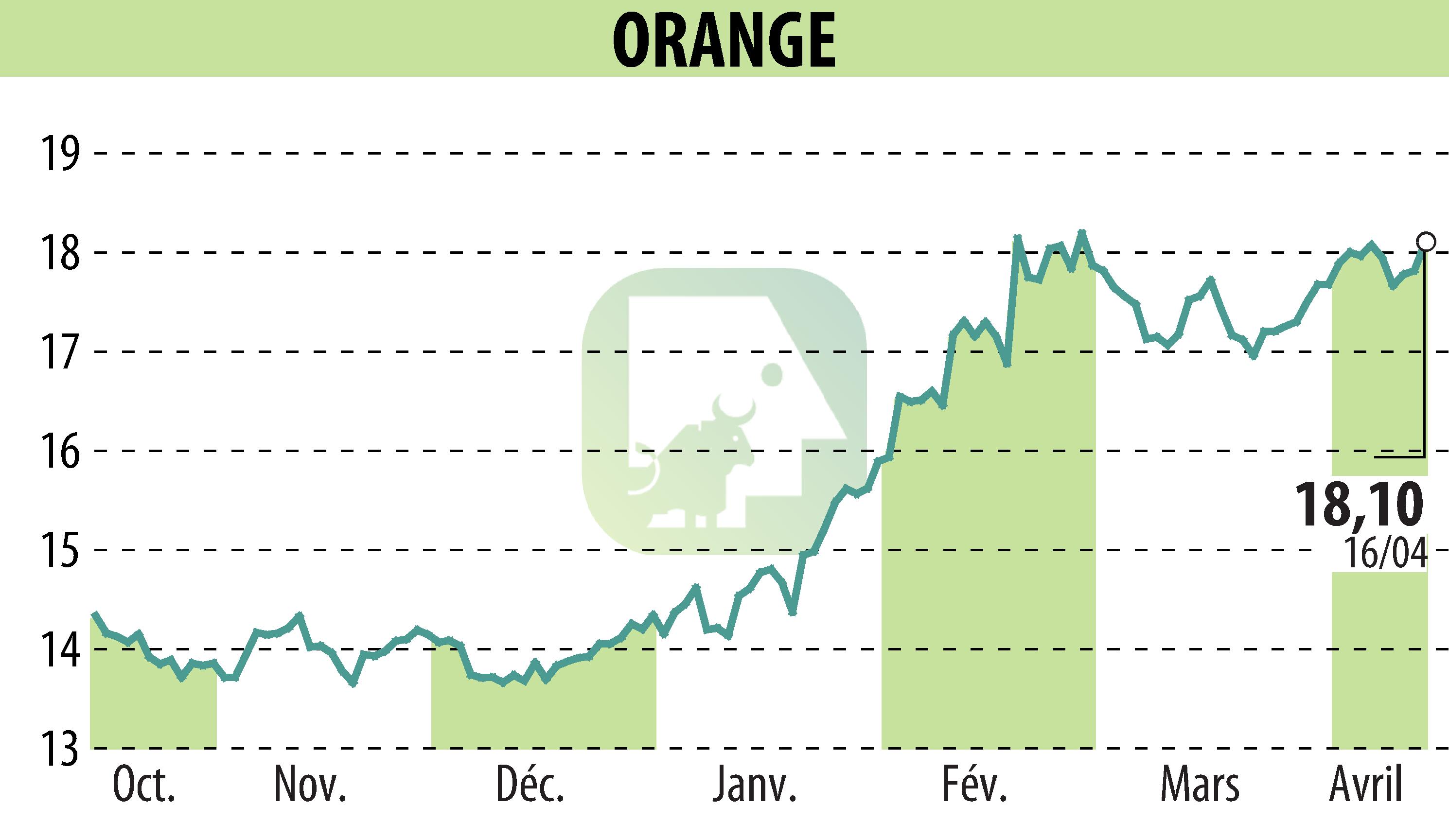 Graphique de l'évolution du cours de l'action ORANGE (EPA:ORA).