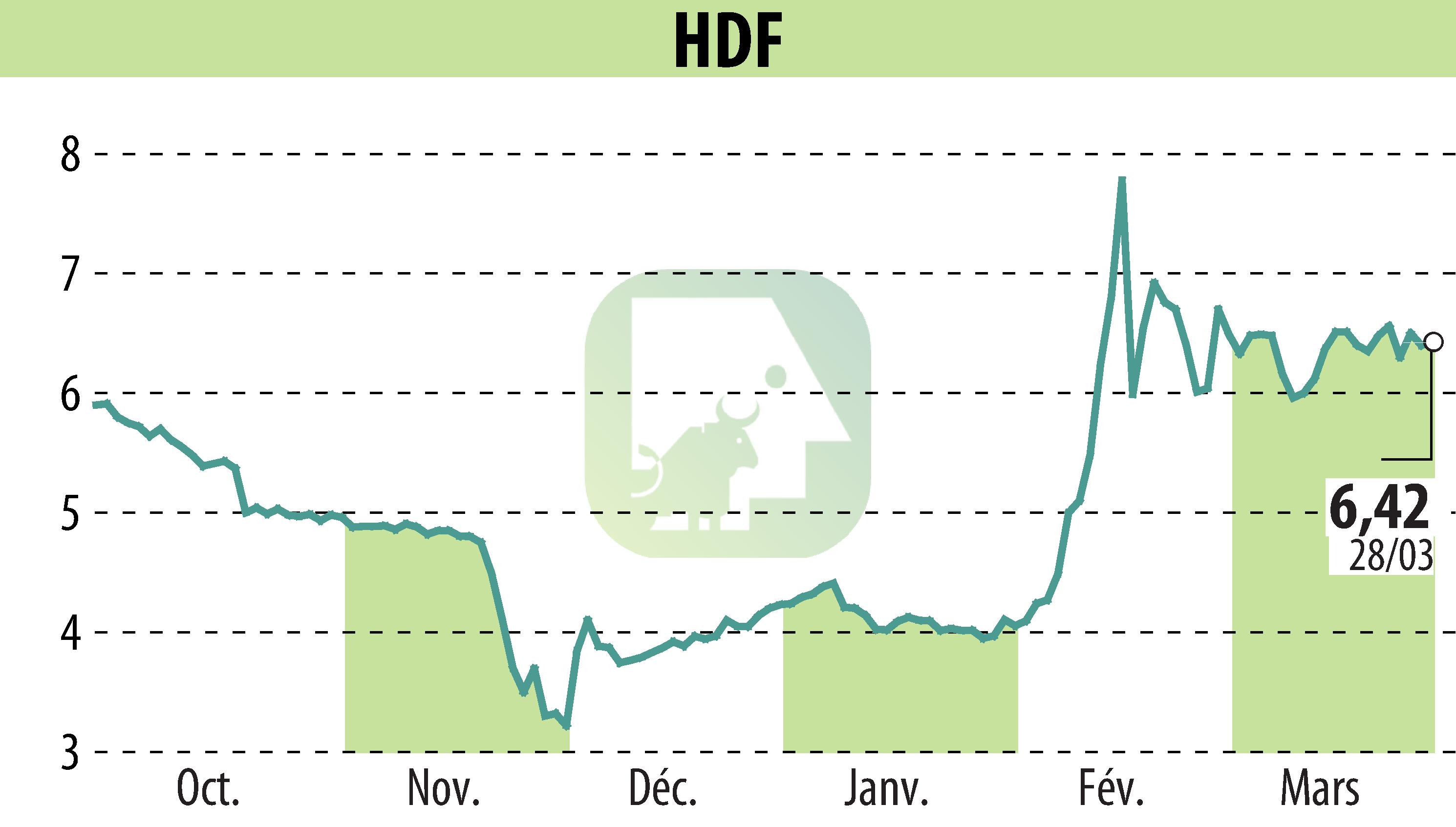 Graphique de l'évolution du cours de l'action HDF (EPA:HDF).