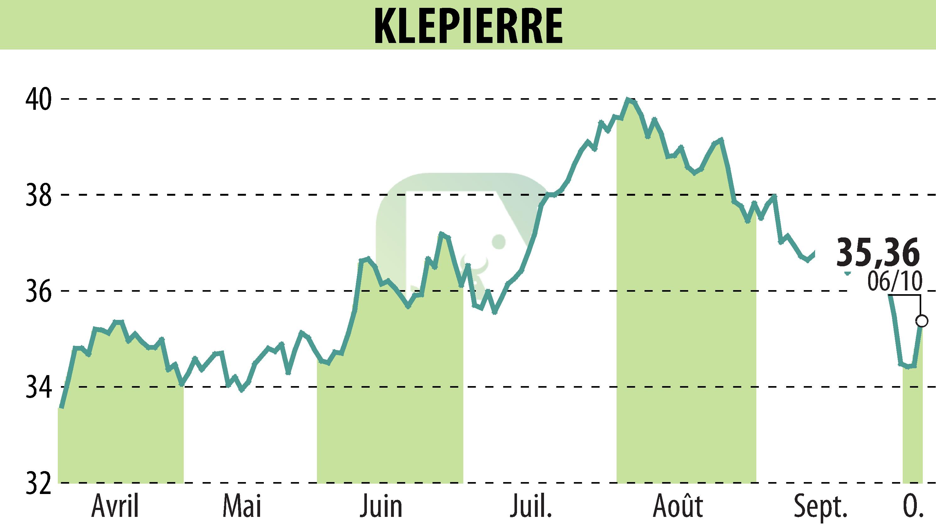 Graphique de l'évolution du cours de l'action KLEPIERRE (EPA:LI).