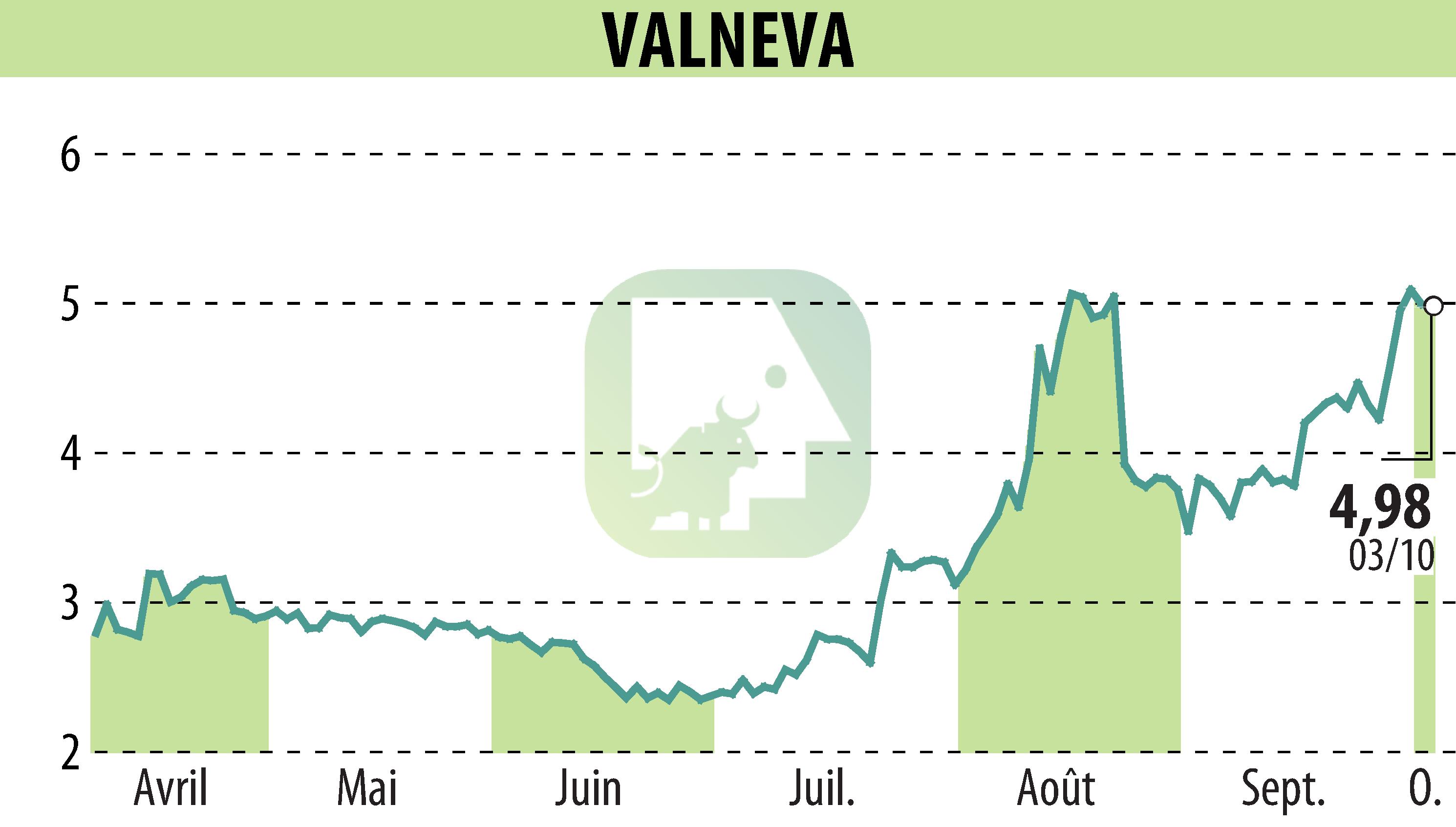 Stock price chart of VALNEVA (EPA:VLA) showing fluctuations.