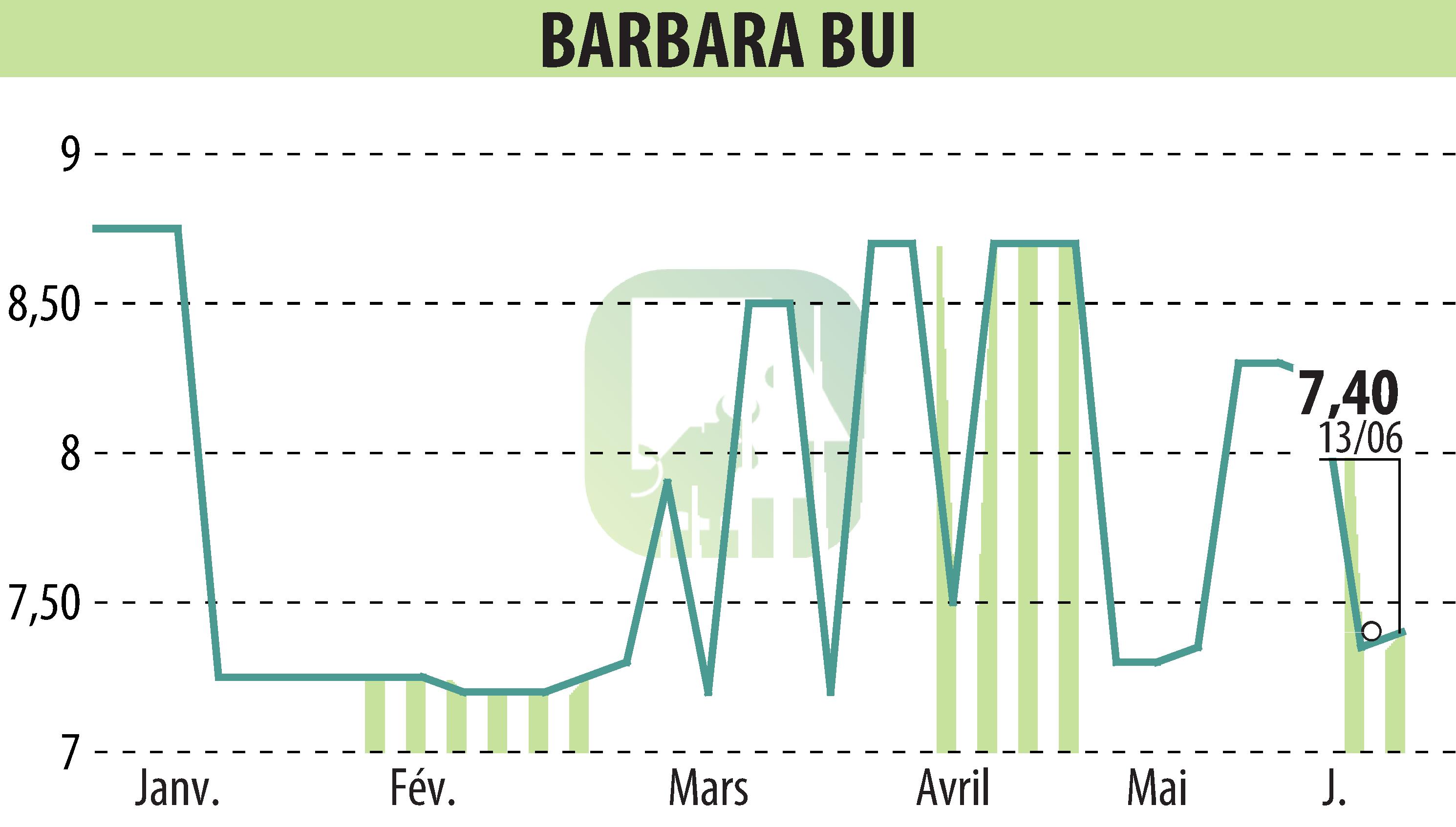 Stock price chart of BARBARA  BUI (EPA:BUI) showing fluctuations.