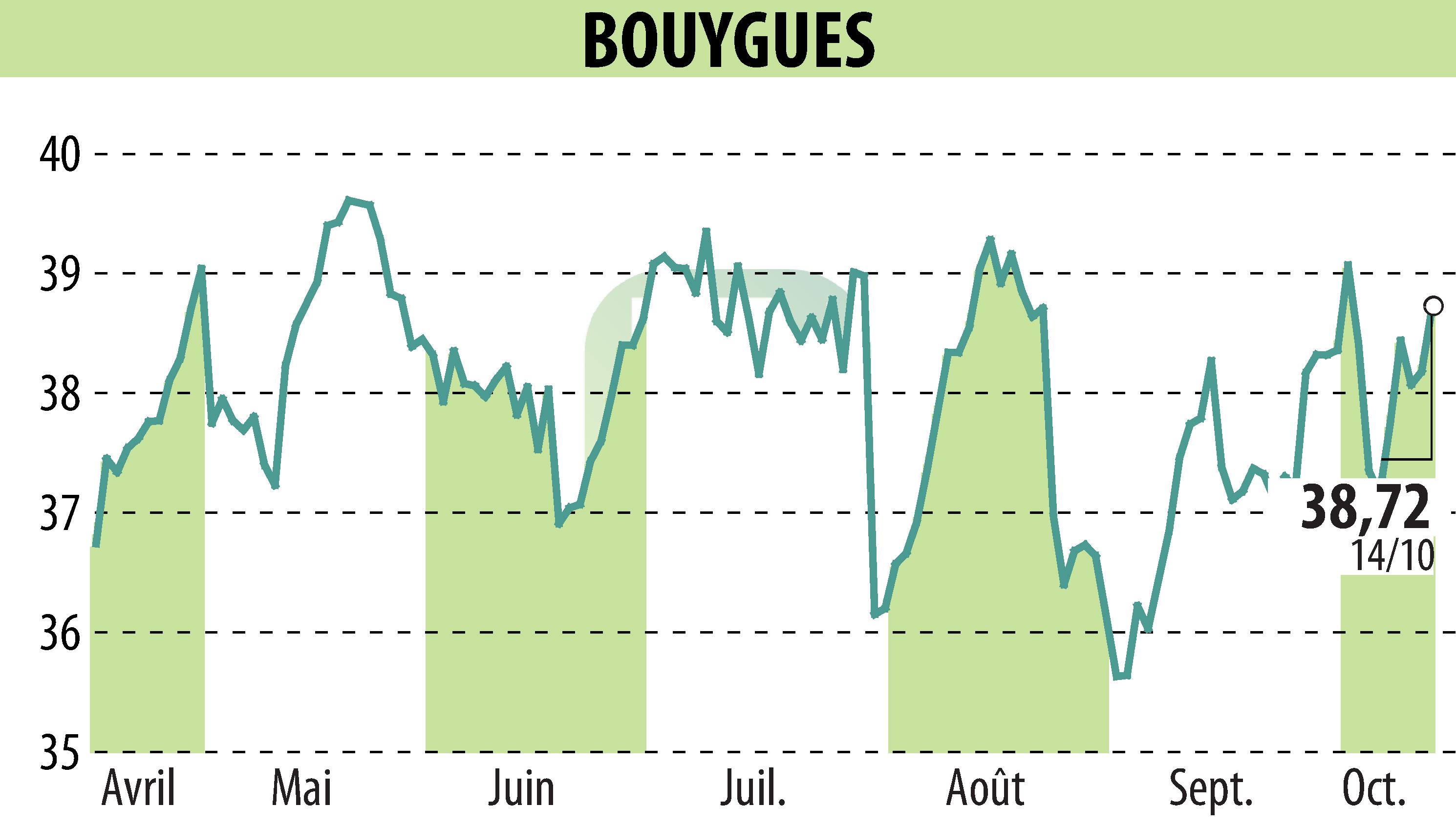 Stock price chart of BOUYGUES (EPA:EN) showing fluctuations.