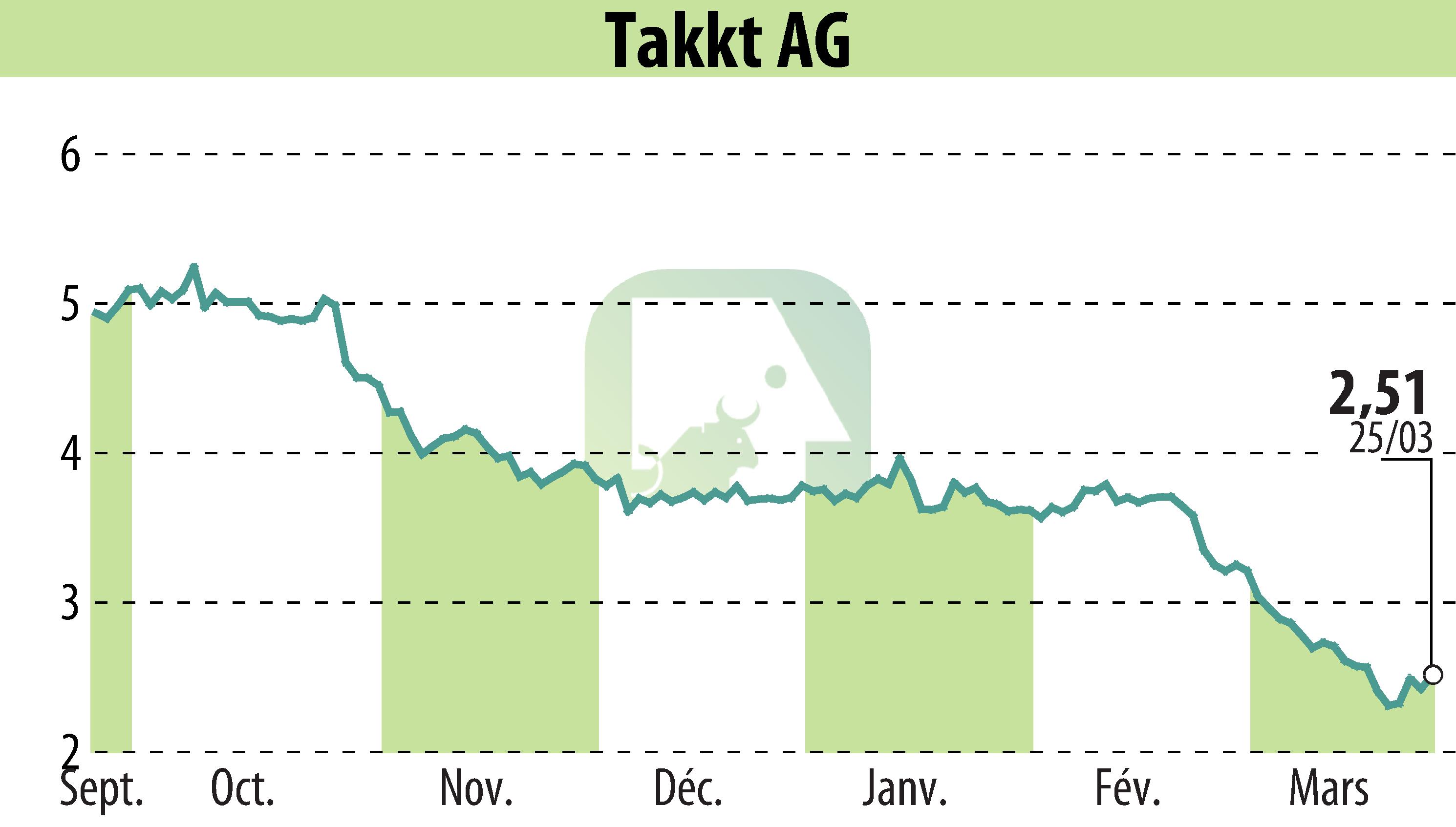 Stock price chart of TAKKT AG (EBR:TTK) showing fluctuations.