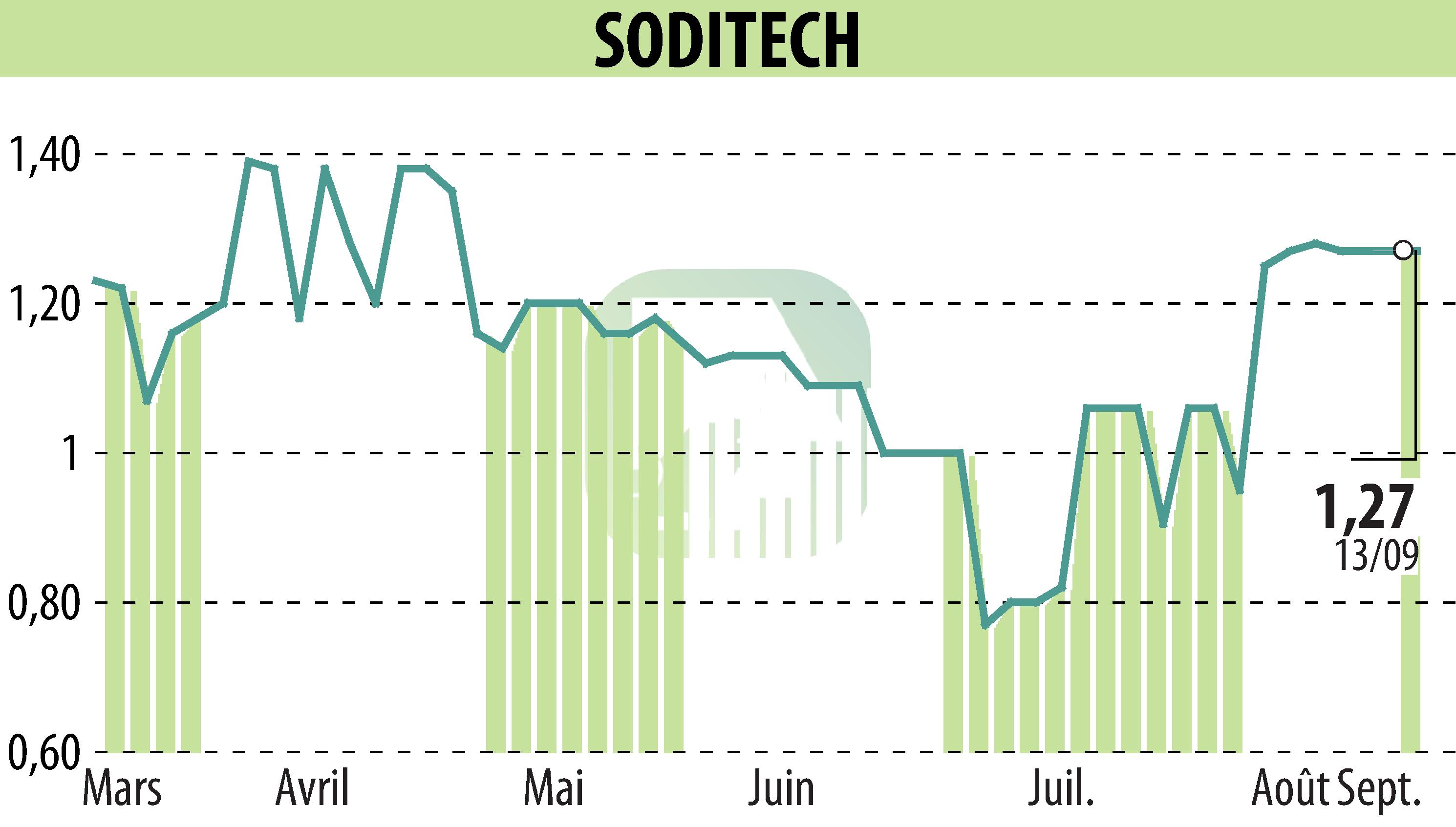 Stock price chart of SODITECH (EPA:SEC) showing fluctuations.