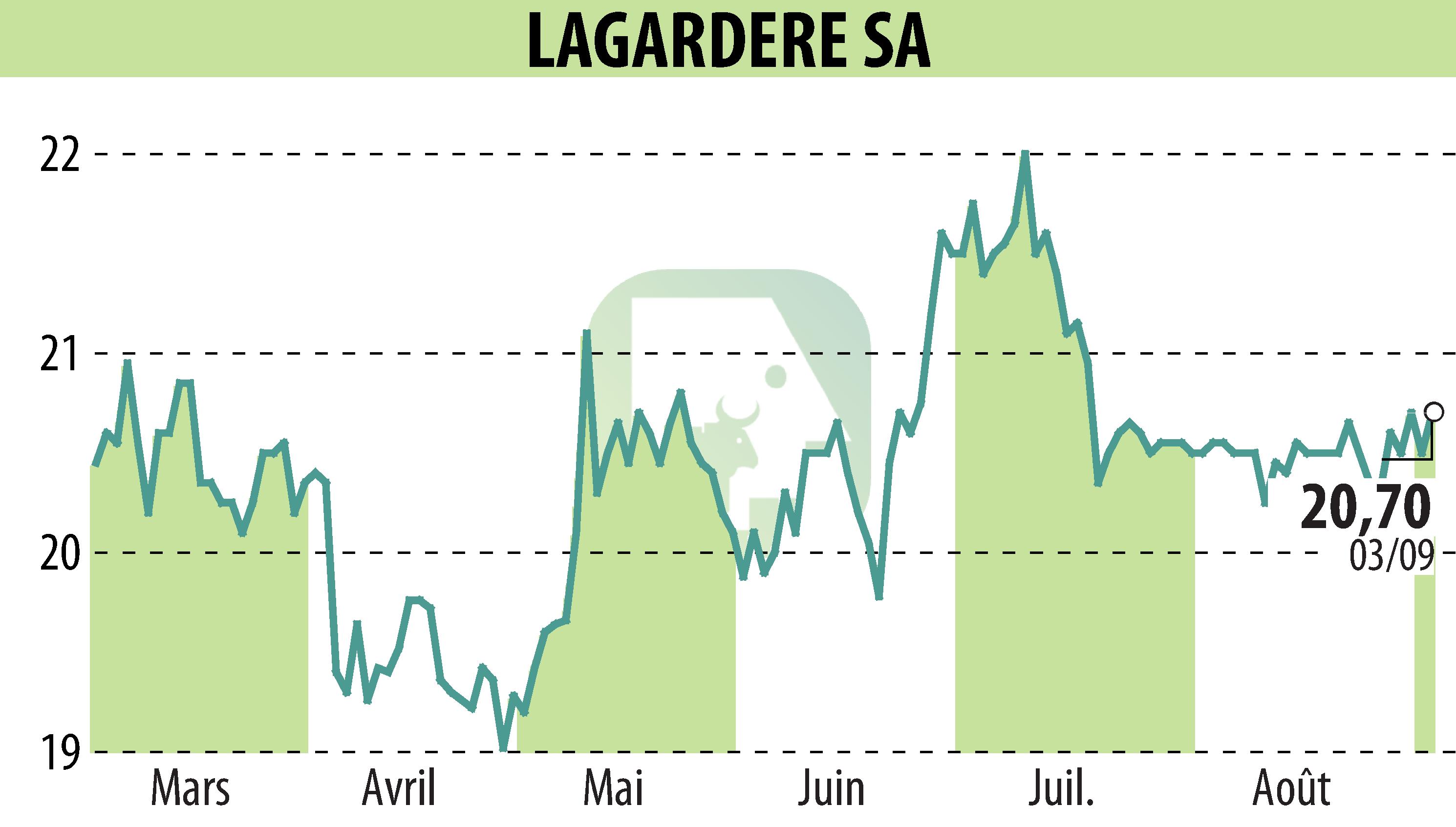 Stock price chart of LAGARDERE (EPA:MMB) showing fluctuations.