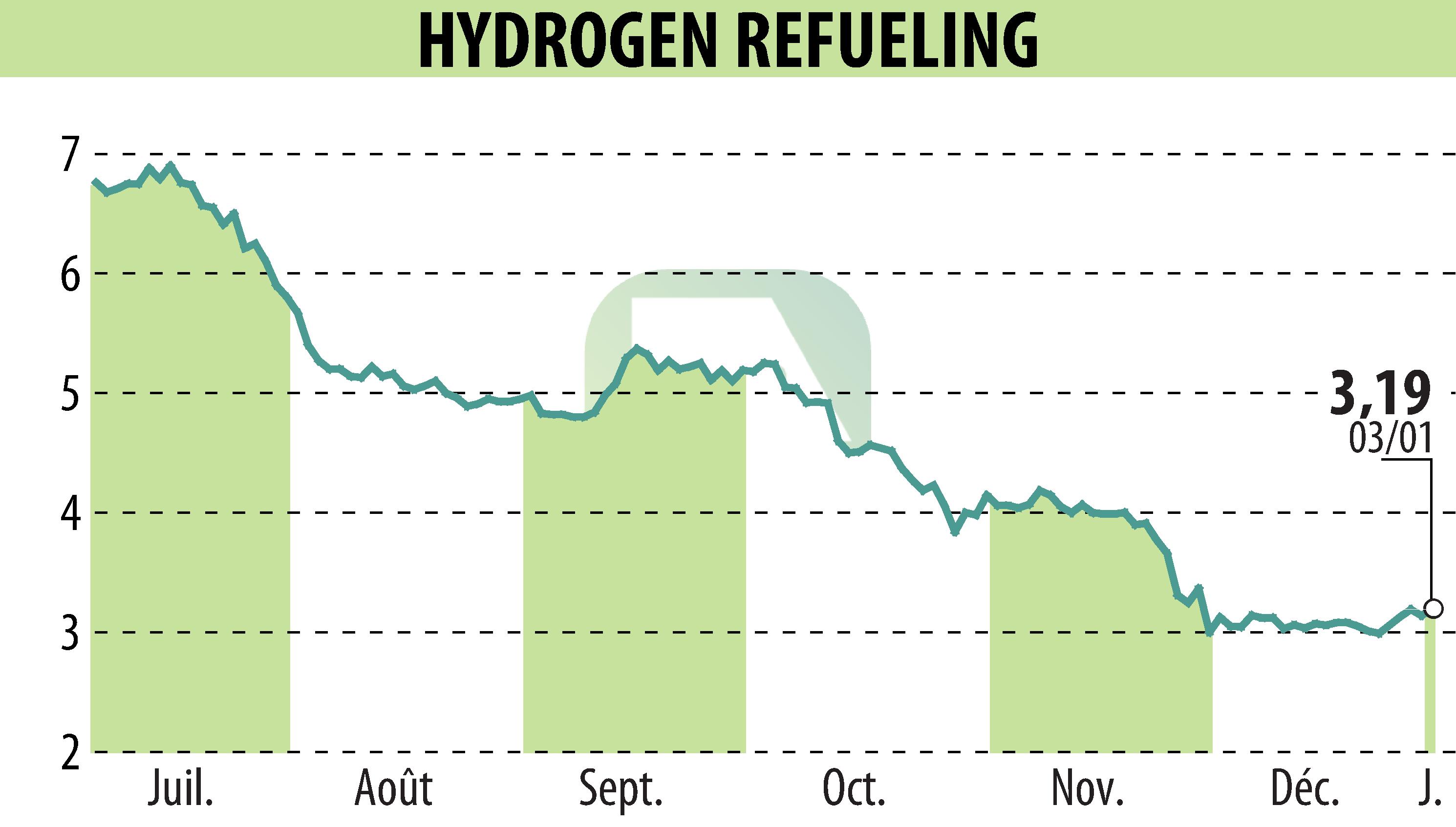 Graphique de l'évolution du cours de l'action HYDROGEN REFUELING (EPA:ALHRS).