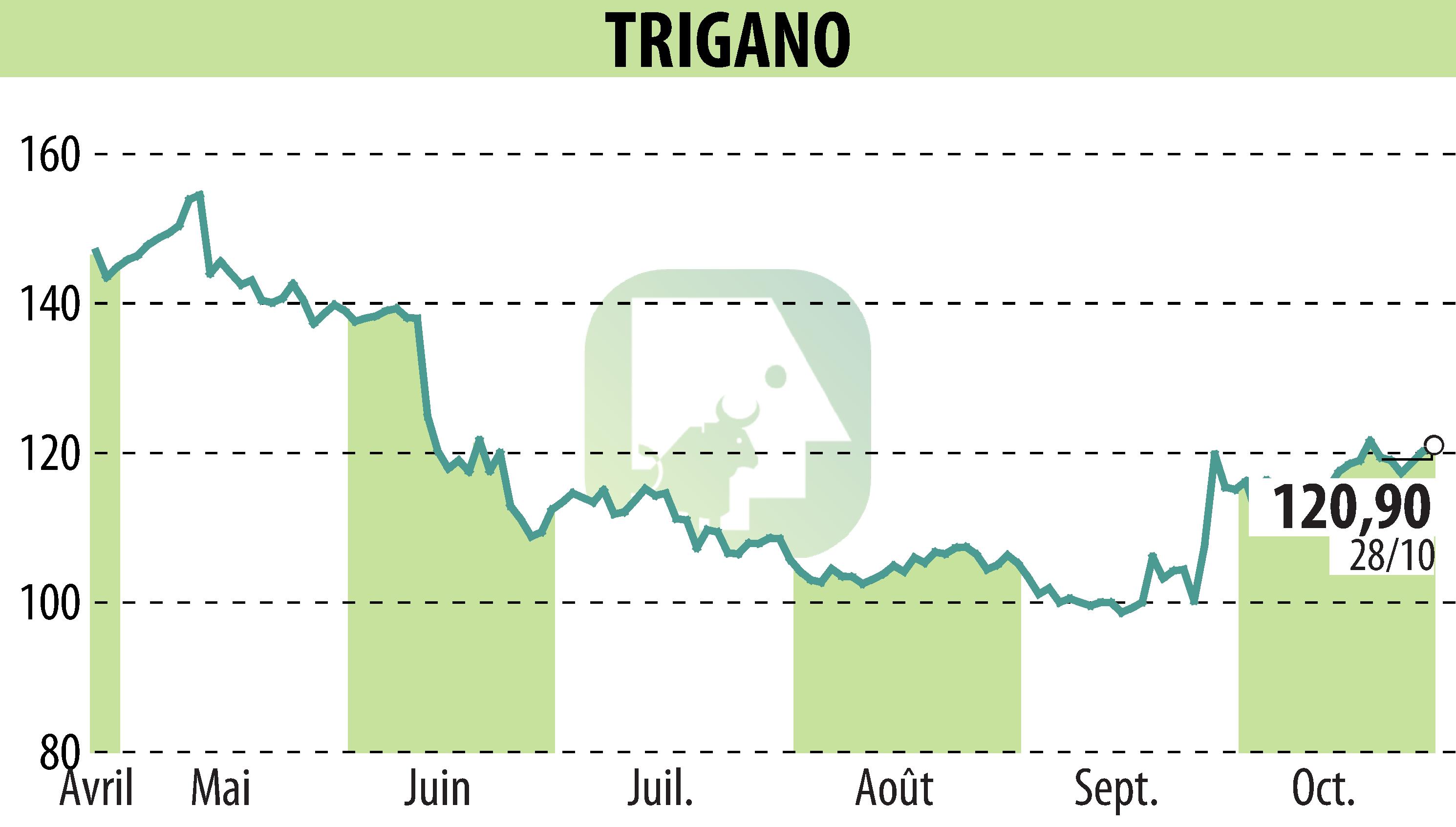 Stock price chart of TRIGANO (EPA:TRI) showing fluctuations.