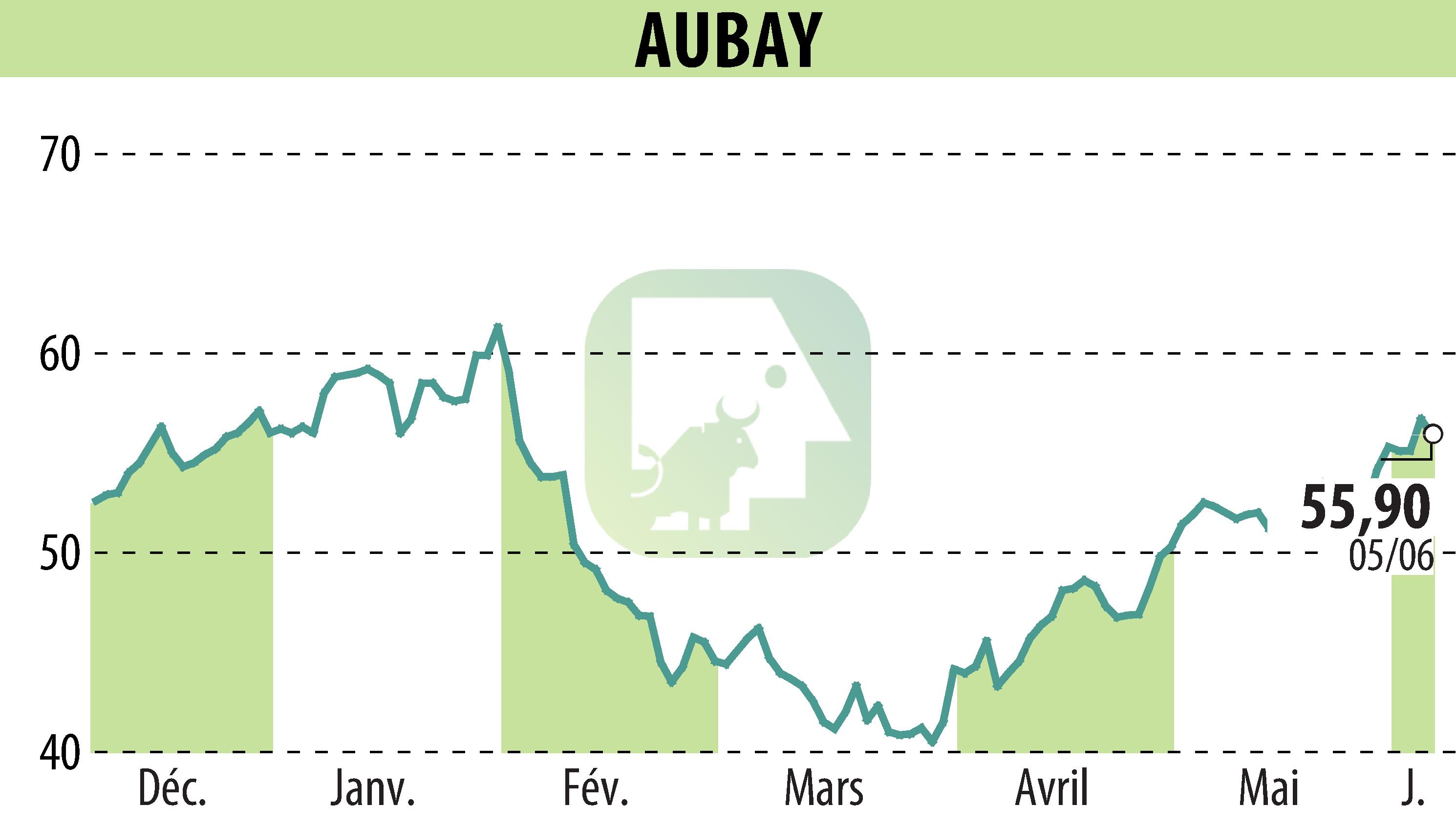 Graphique de l'évolution du cours de l'action AUBAY (EPA:AUB).