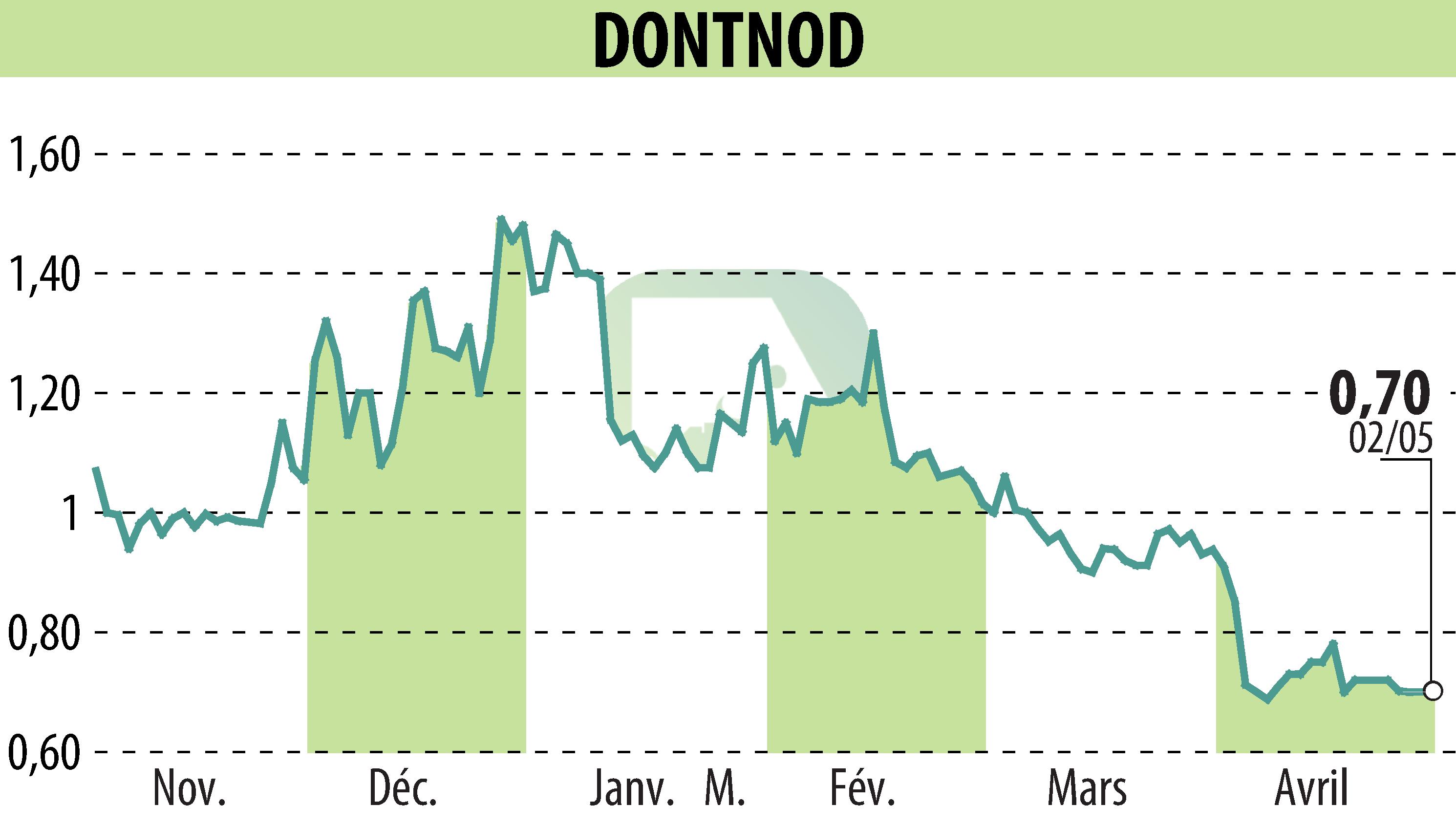 Stock price chart of DONTNOD (EPA:ALDNE) showing fluctuations.