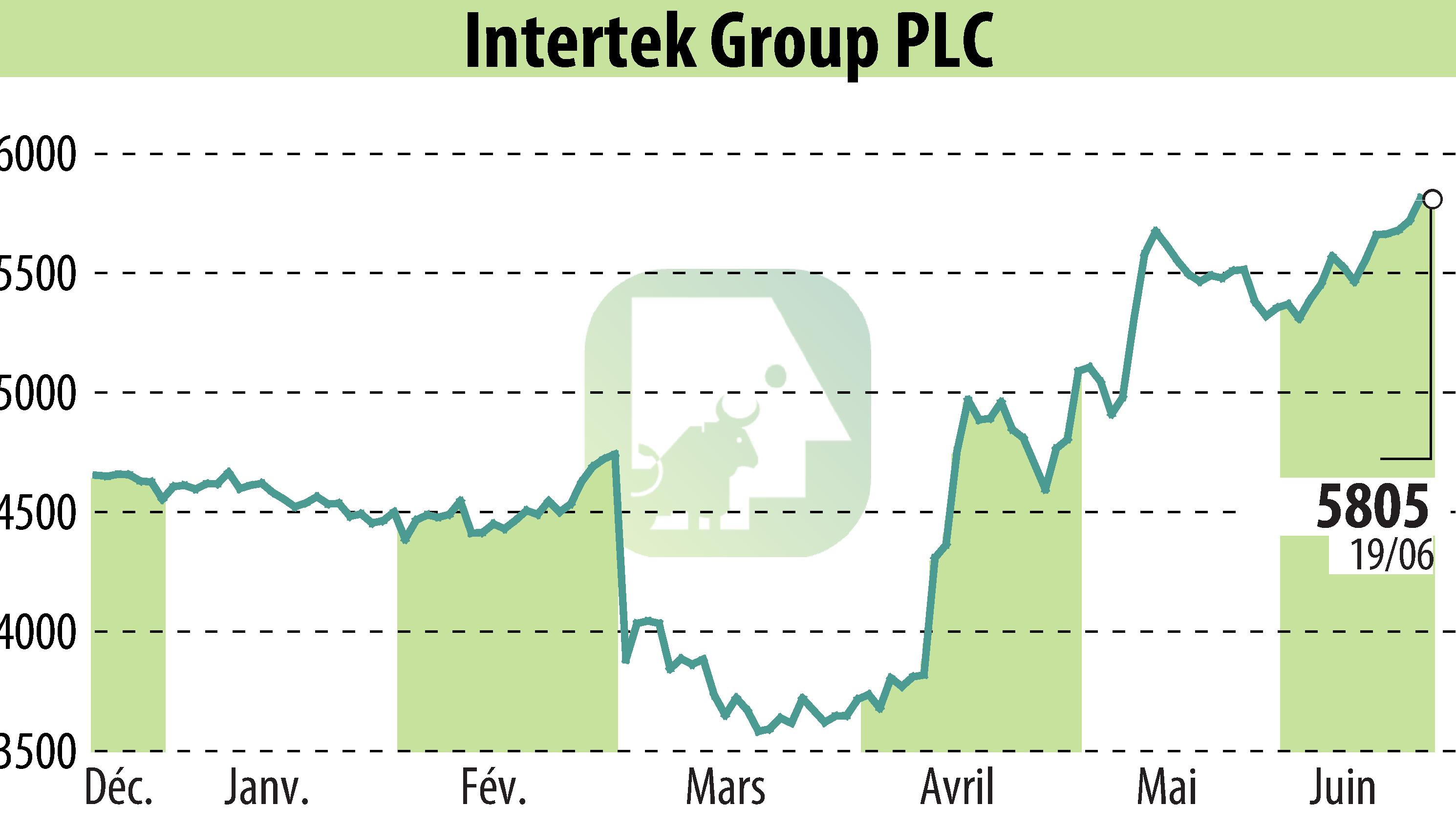 Graphique de l'évolution du cours de l'action Intertek Group Plc (EBR:ITRK).