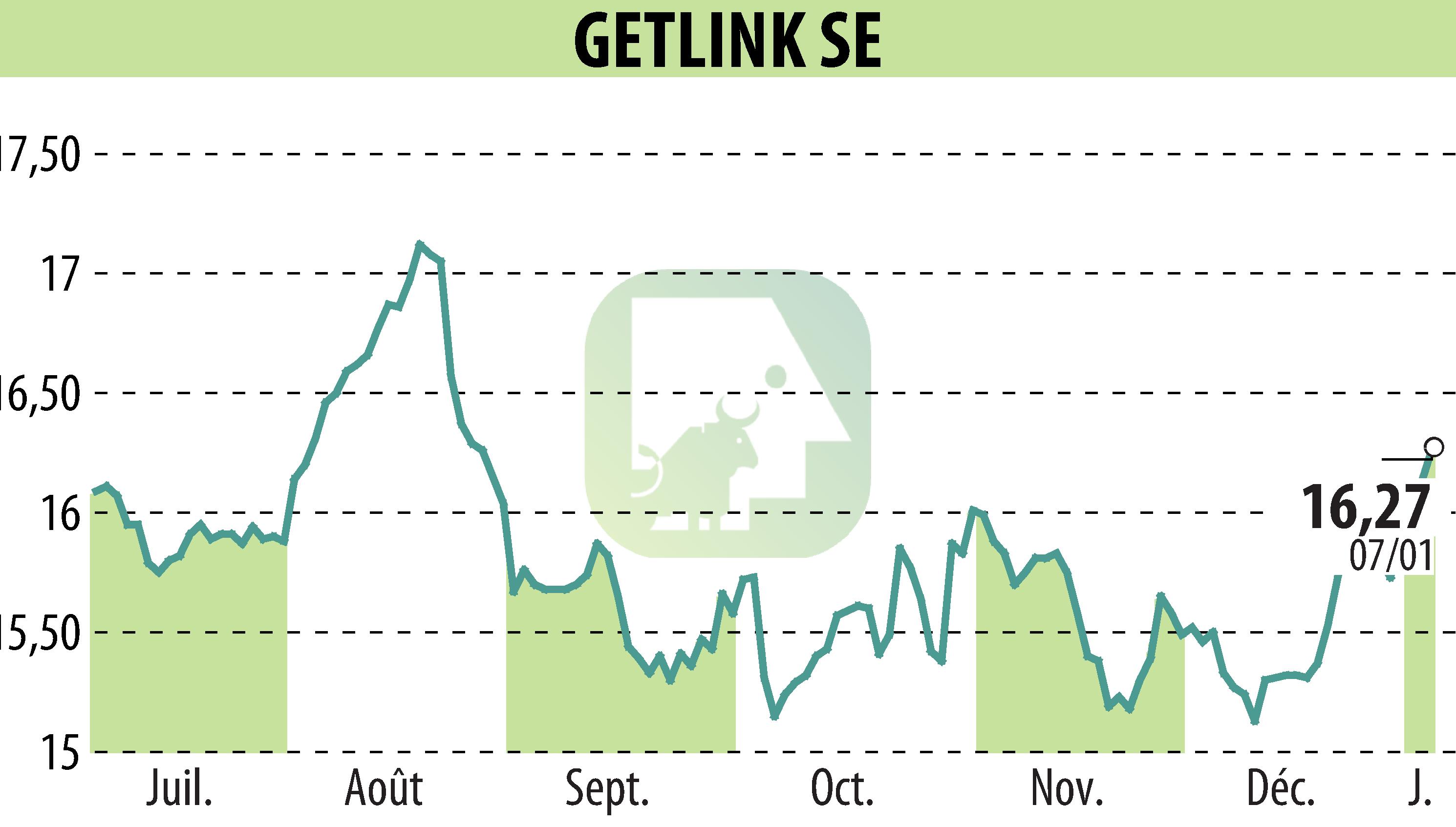 Graphique de l'évolution du cours de l'action GETLINK (EPA:GET).