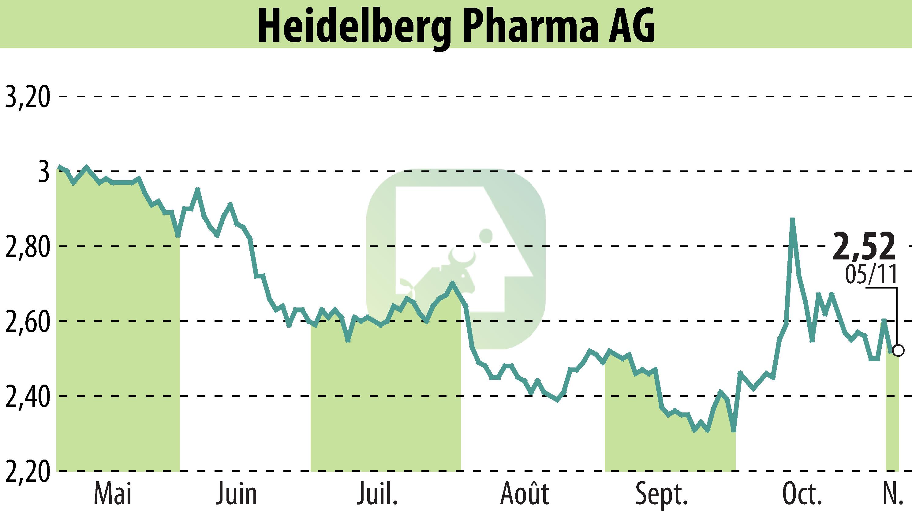 Graphique de l'évolution du cours de l'action Heidelberg Pharma AG (EBR:HPHA).