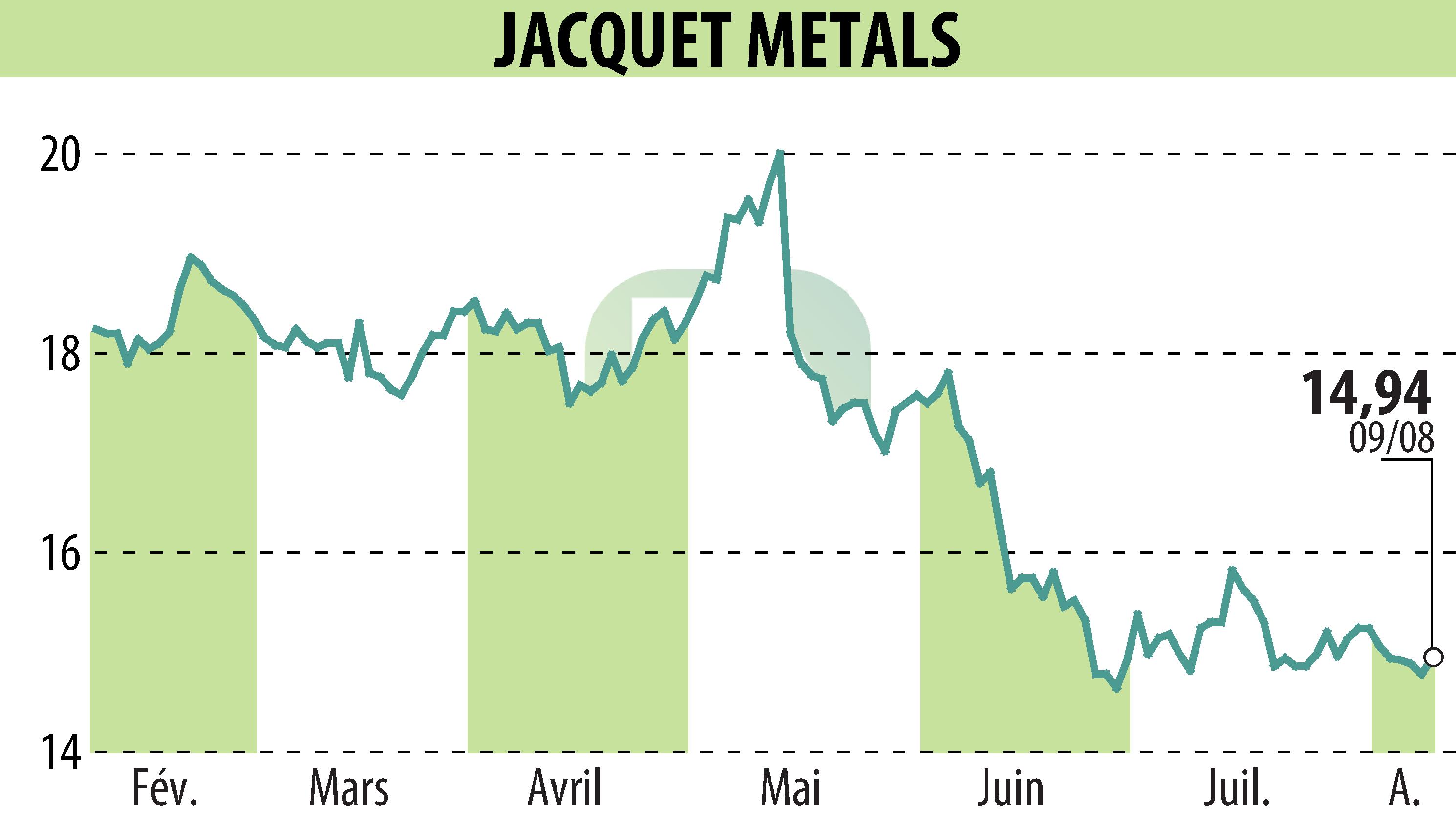 Graphique de l'évolution du cours de l'action Jacquet Metal Service (EPA:JCQ).