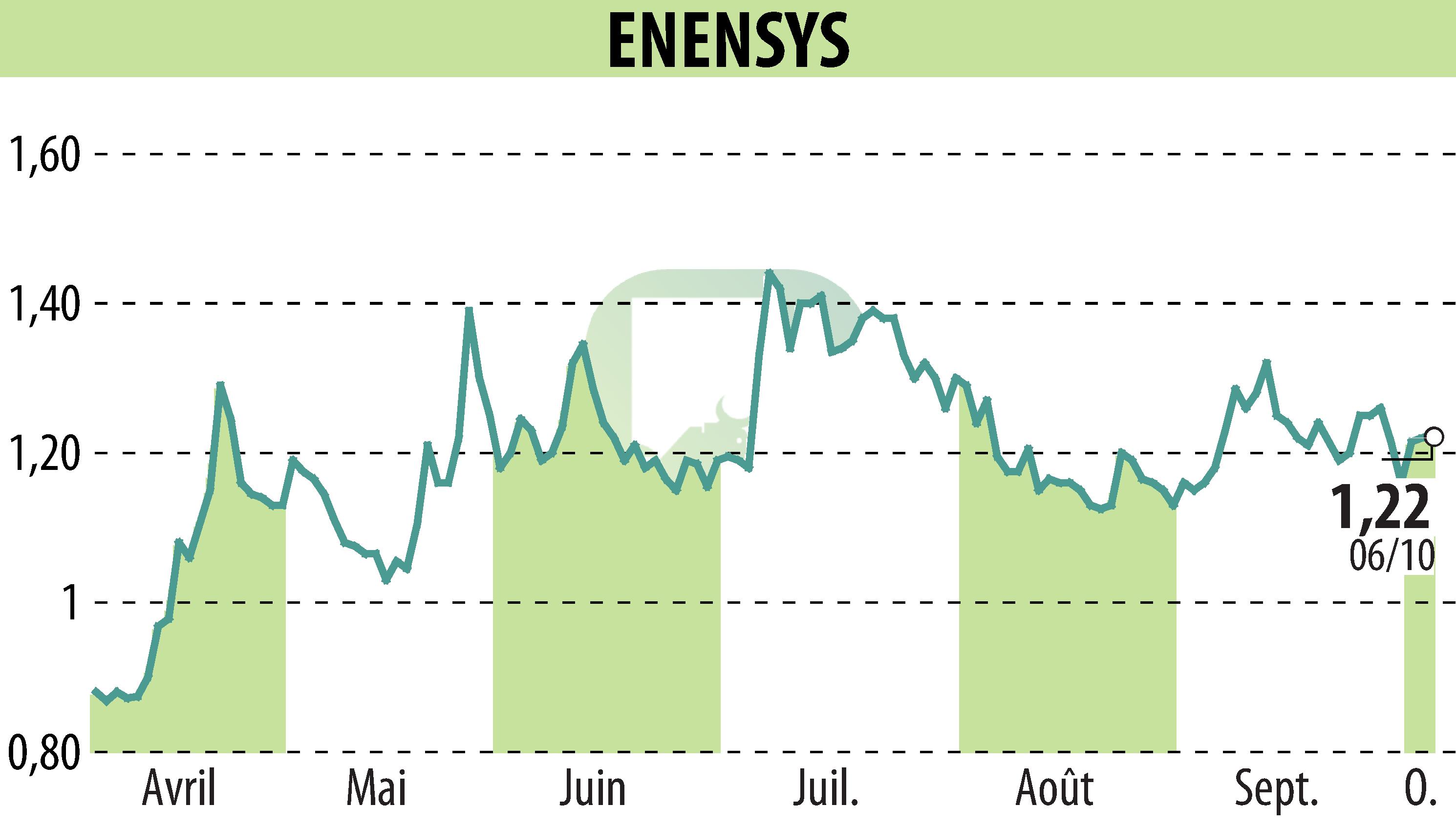 Graphique de l'évolution du cours de l'action ENENSYS (EPA:ALNN6).