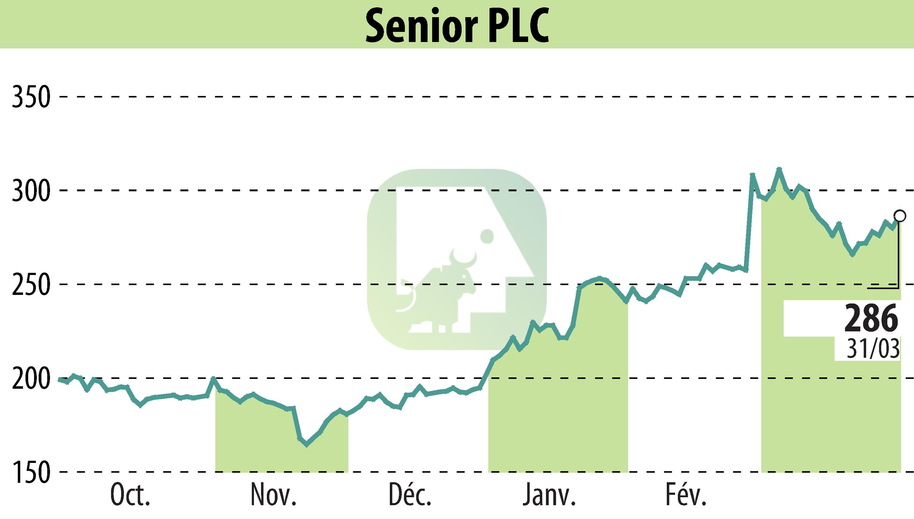 Stock price chart of Senior Plc (EBR:SNR) showing fluctuations.