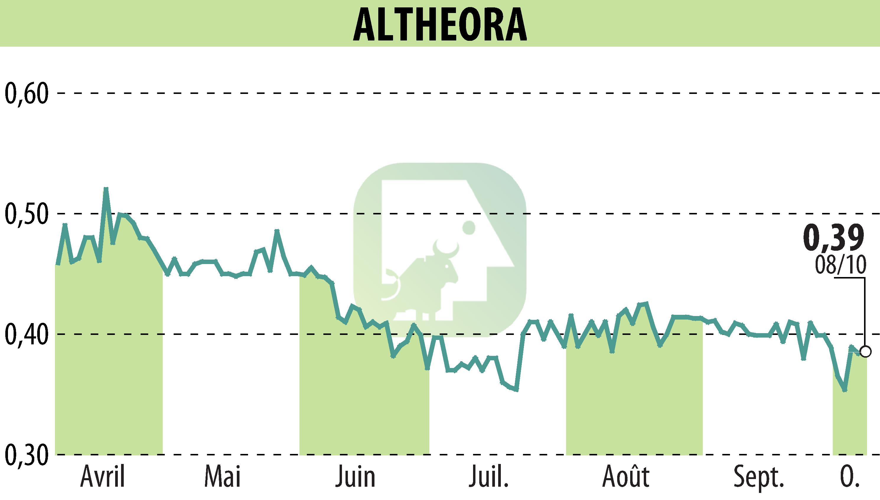 Graphique de l'évolution du cours de l'action ALTHEORA (EPA:ALORA).