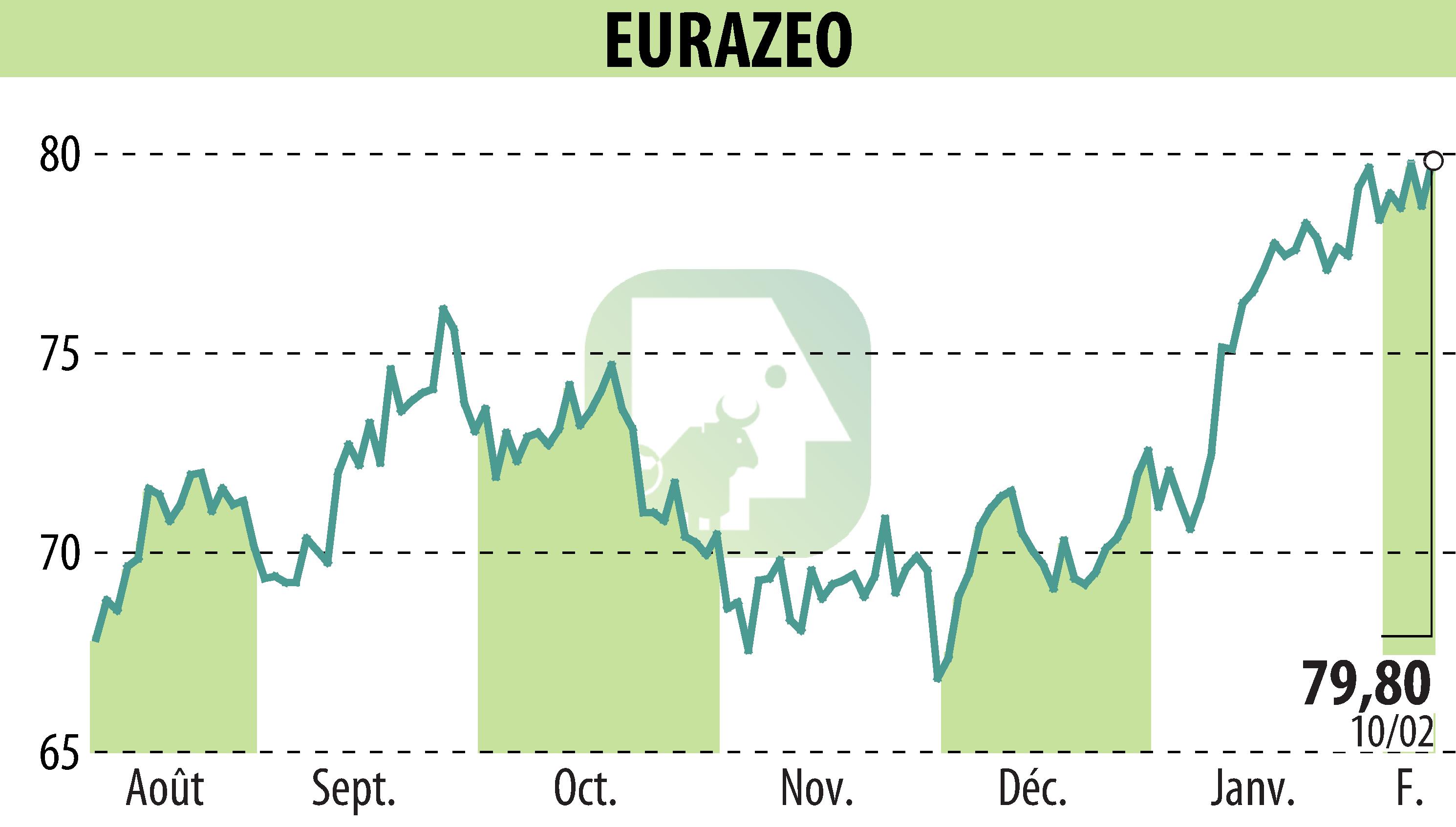 Stock price chart of EURAZEO (EPA:RF) showing fluctuations.