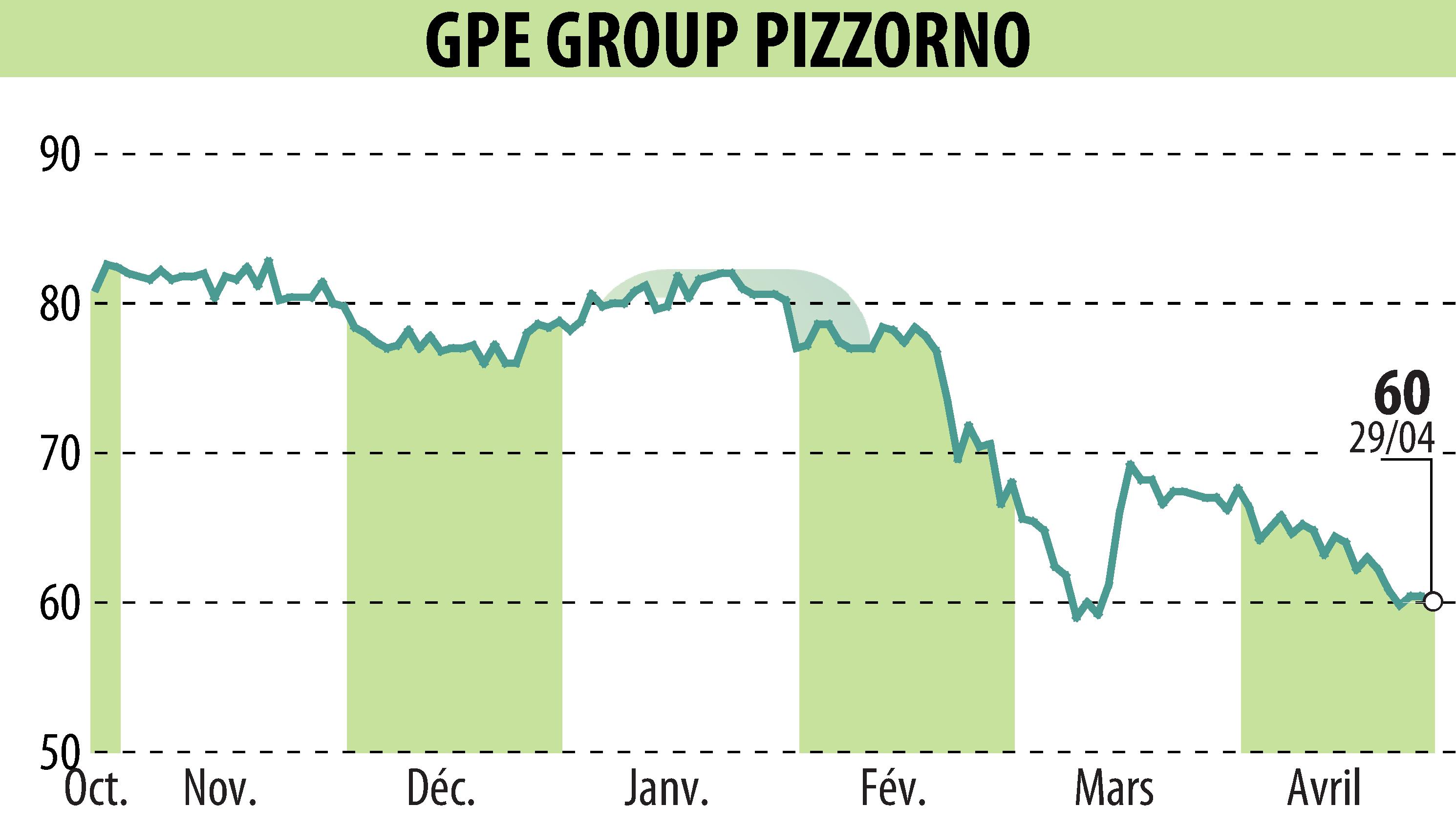 Stock price chart of PIZZORNO (EPA:GPE) showing fluctuations.