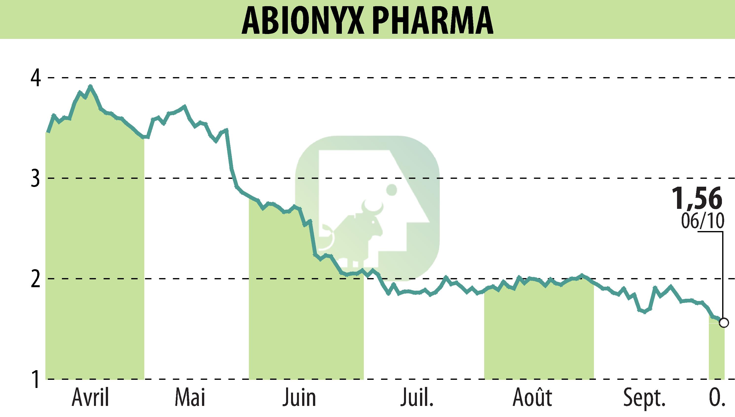 Graphique de l'évolution du cours de l'action ABIONYX (EPA:ABNX).