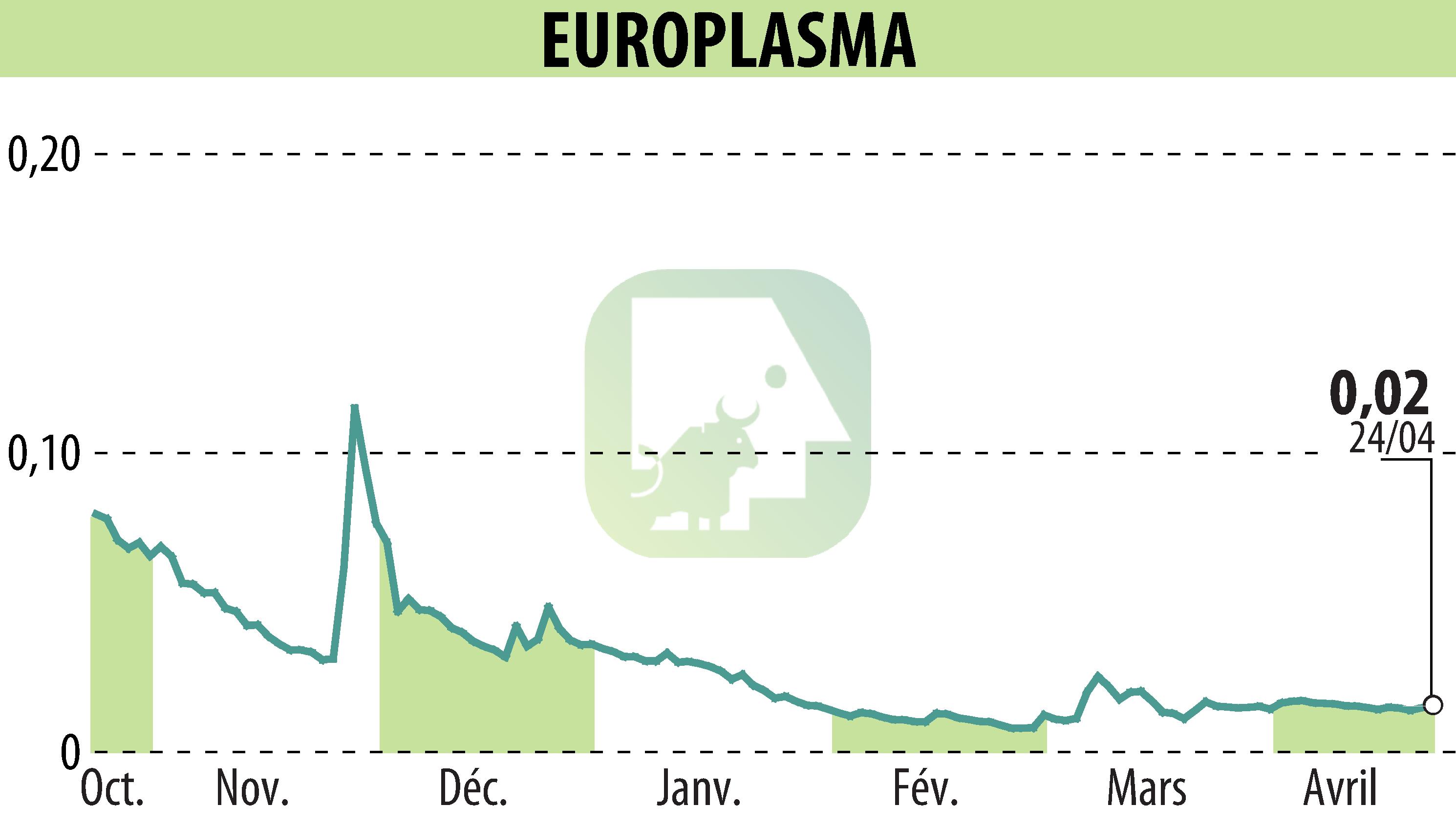 Stock price chart of EUROPLASMA (EPA:ALEUP) showing fluctuations.