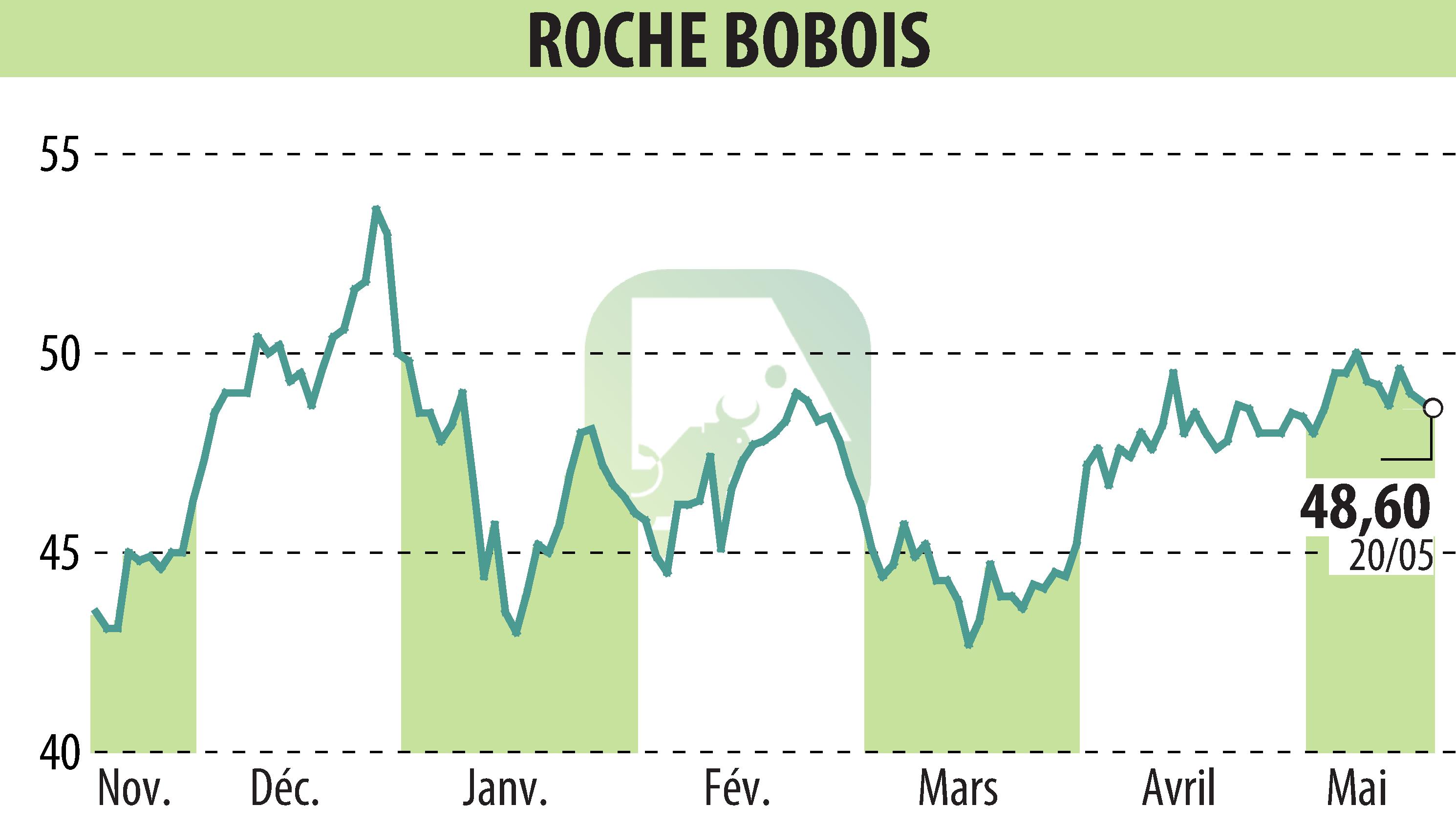 Stock price chart of ROCHE BOBOIS (EPA:RBO) showing fluctuations.