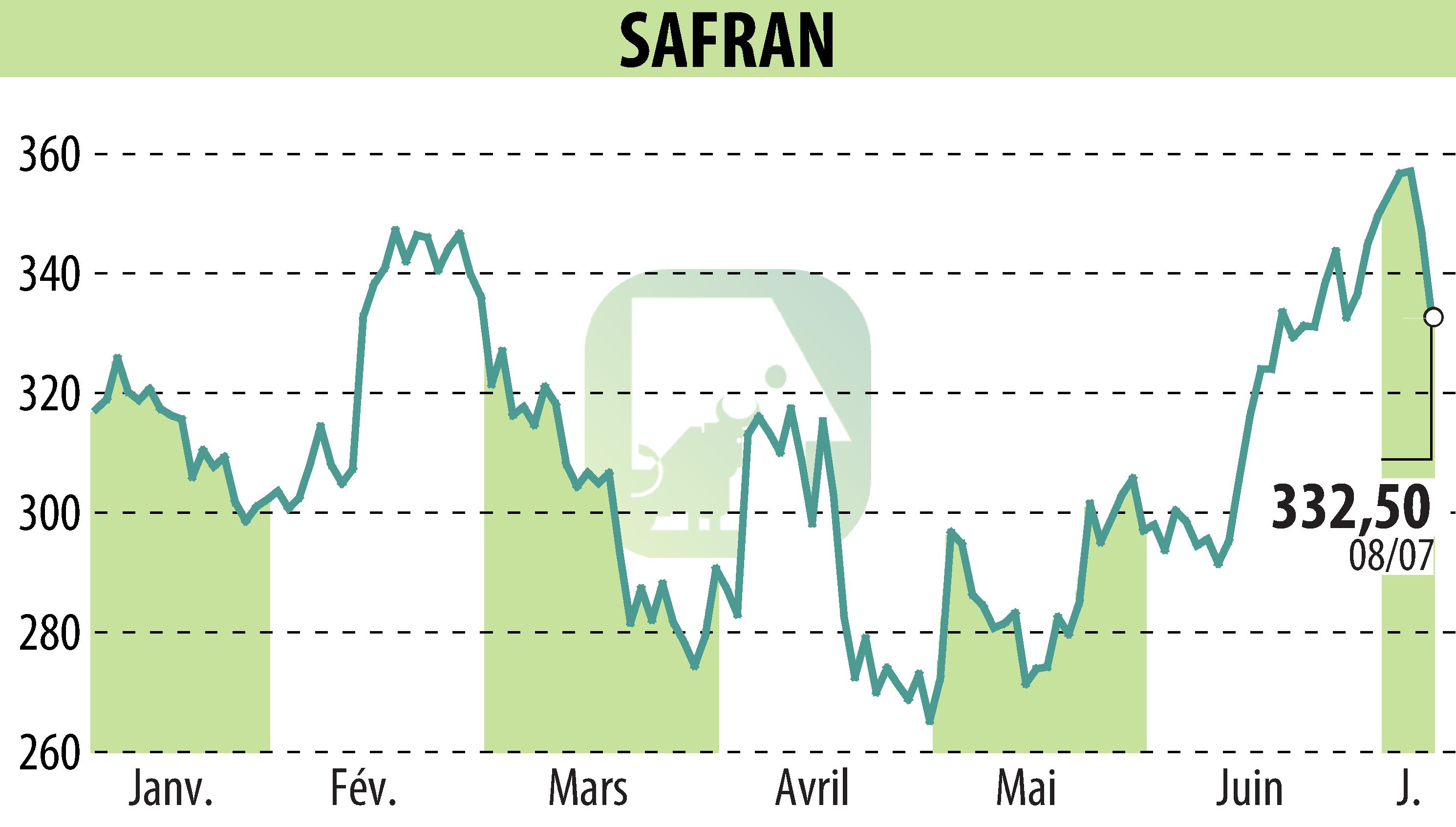 Stock price chart of SAFRAN (EPA:SAF) showing fluctuations.