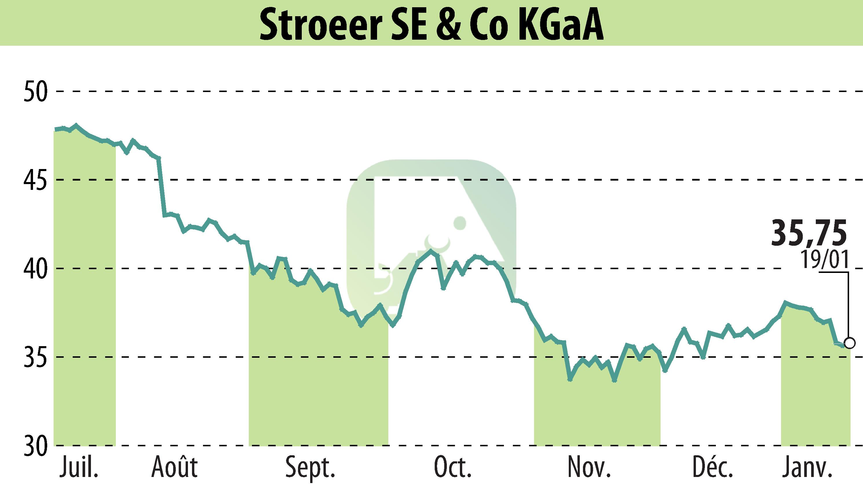Stock price chart of Ströer Out-of-Home Media AG (EBR:SAX) showing fluctuations.