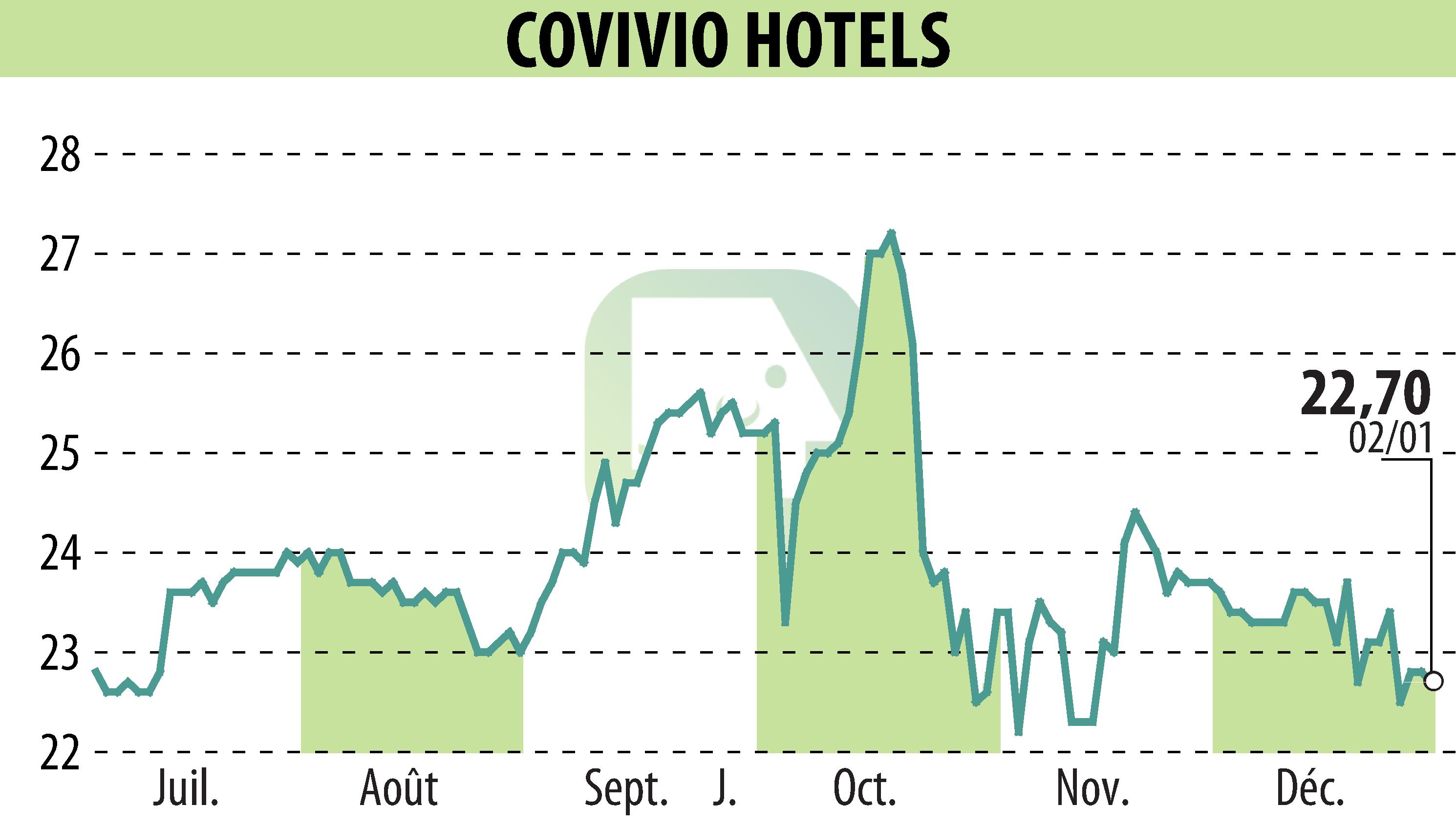 Stock price chart of Covivio Hotels (EPA:COVH) showing fluctuations.