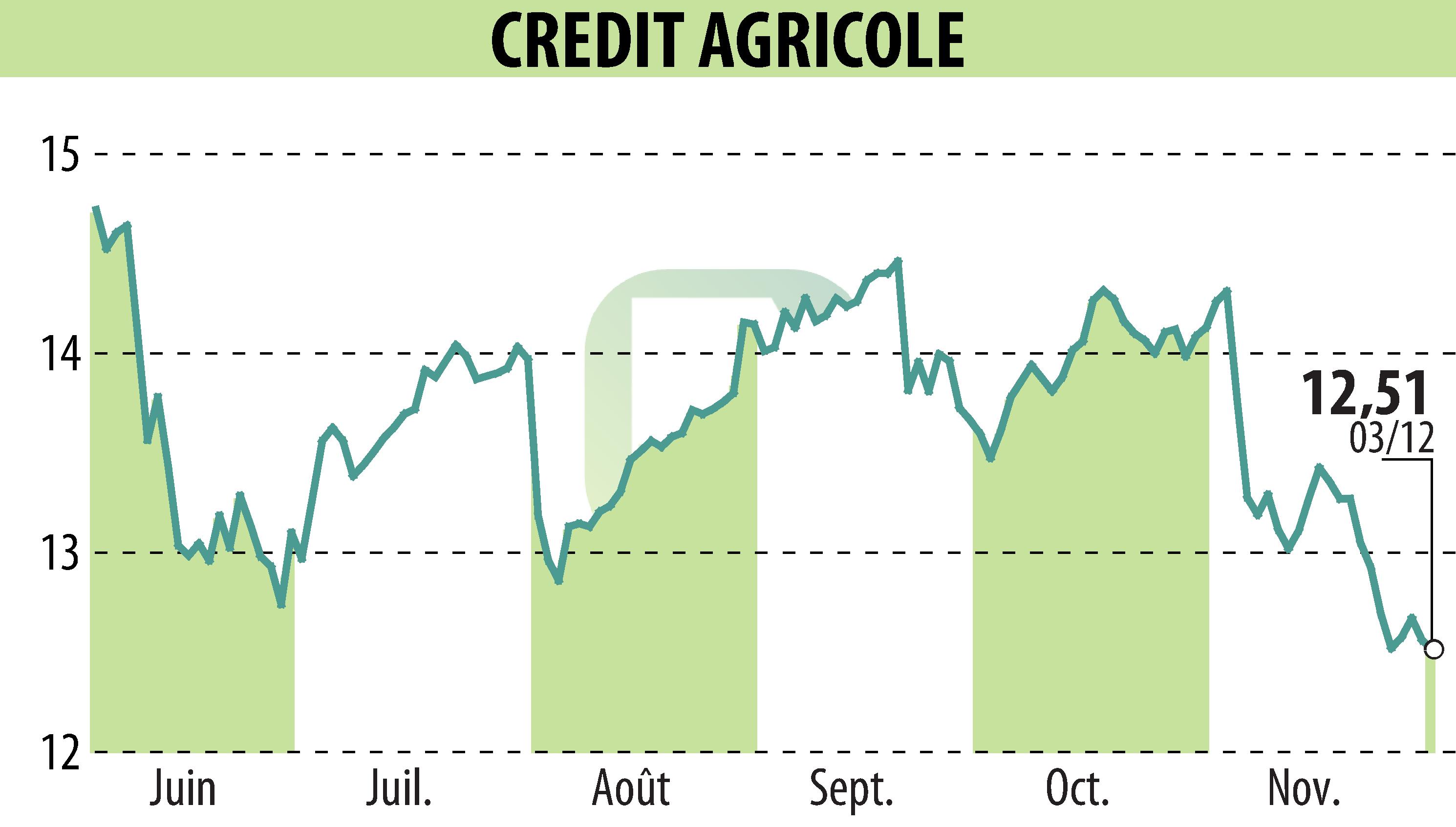 Stock price chart of CREDIT AGRICOLE (EPA:ACA) showing fluctuations.