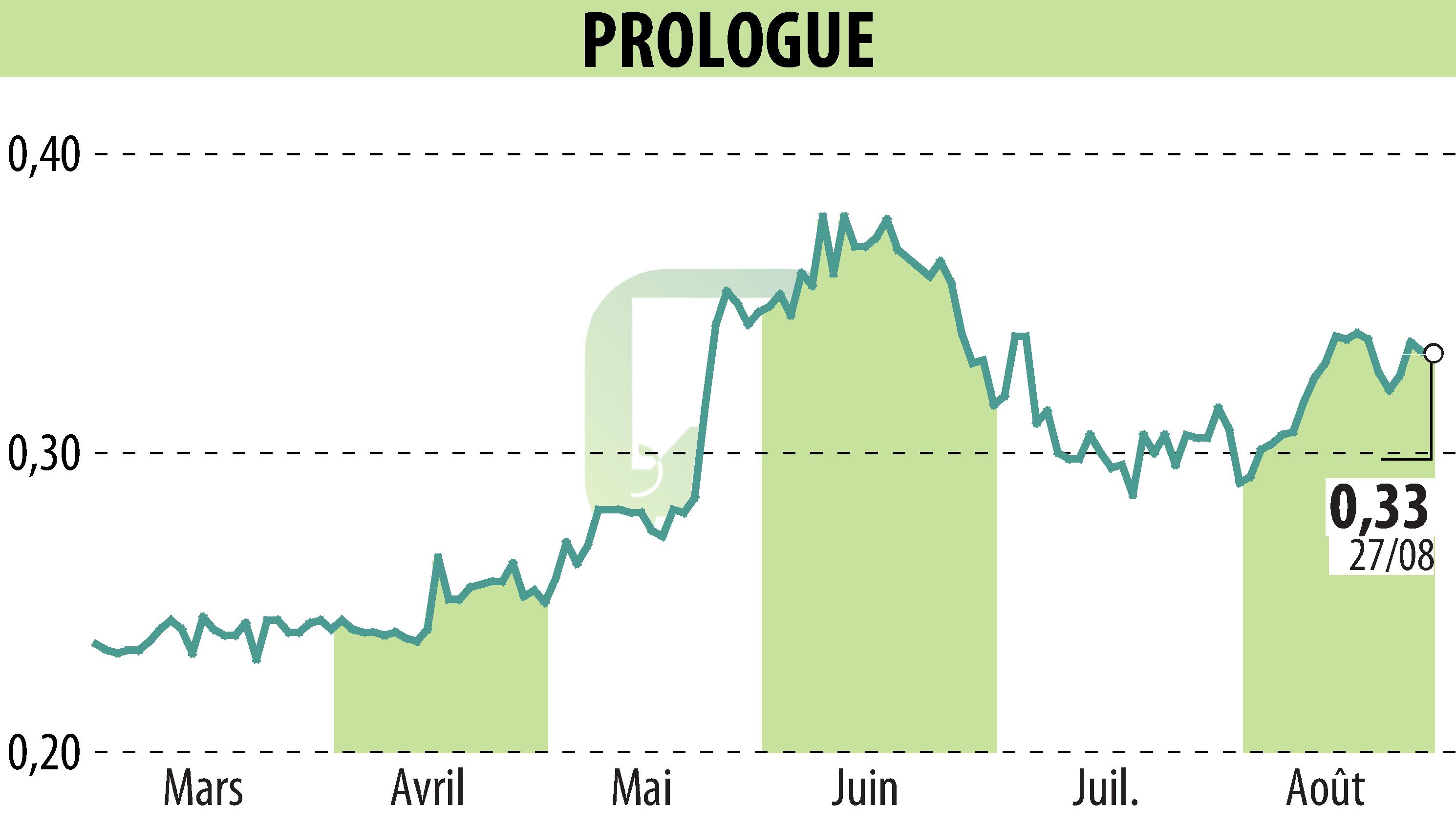Graphique de l'évolution du cours de l'action Prologue (EPA:ALPRG).