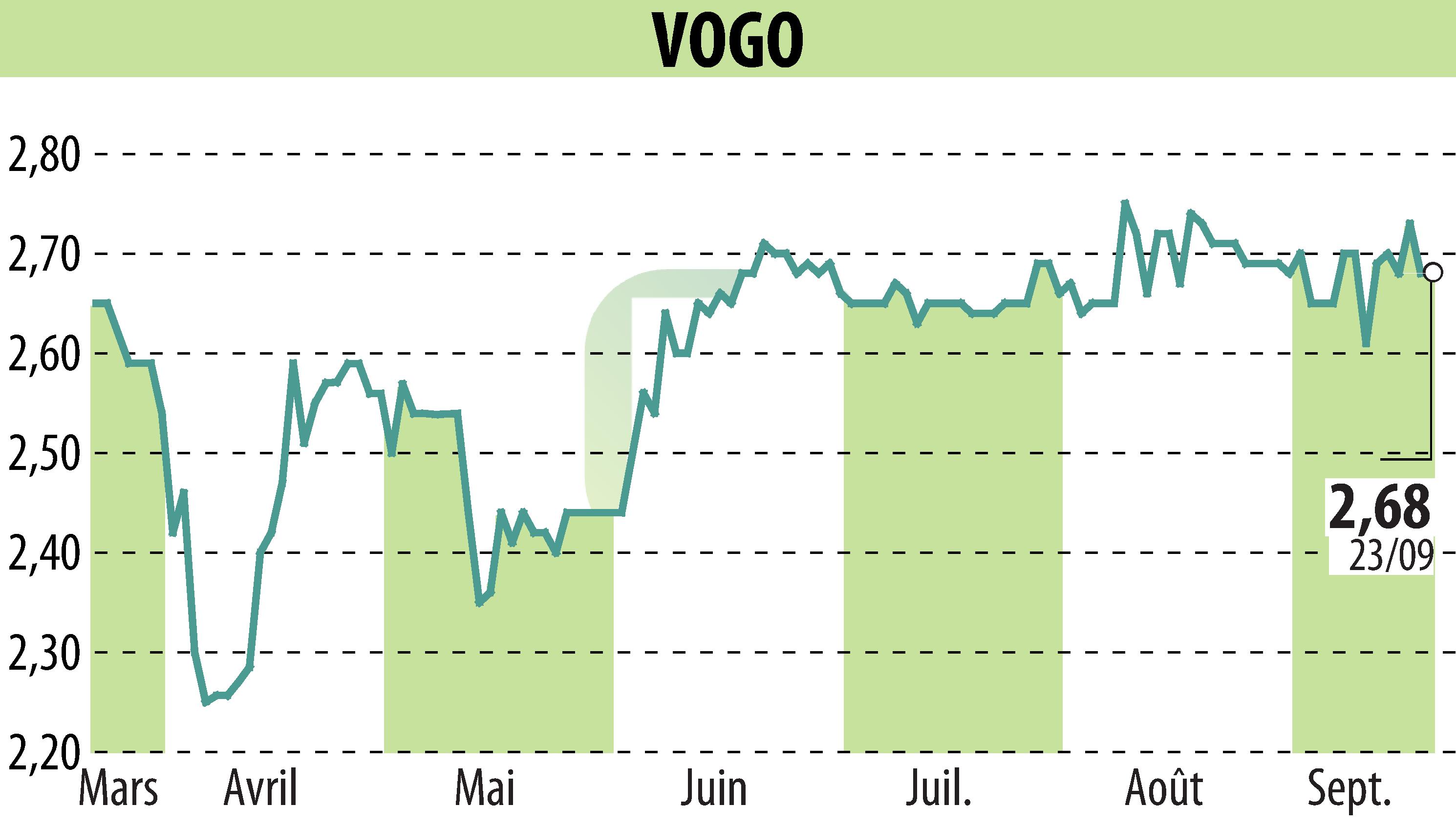 Stock price chart of VOGO (EPA:ALVGO) showing fluctuations.