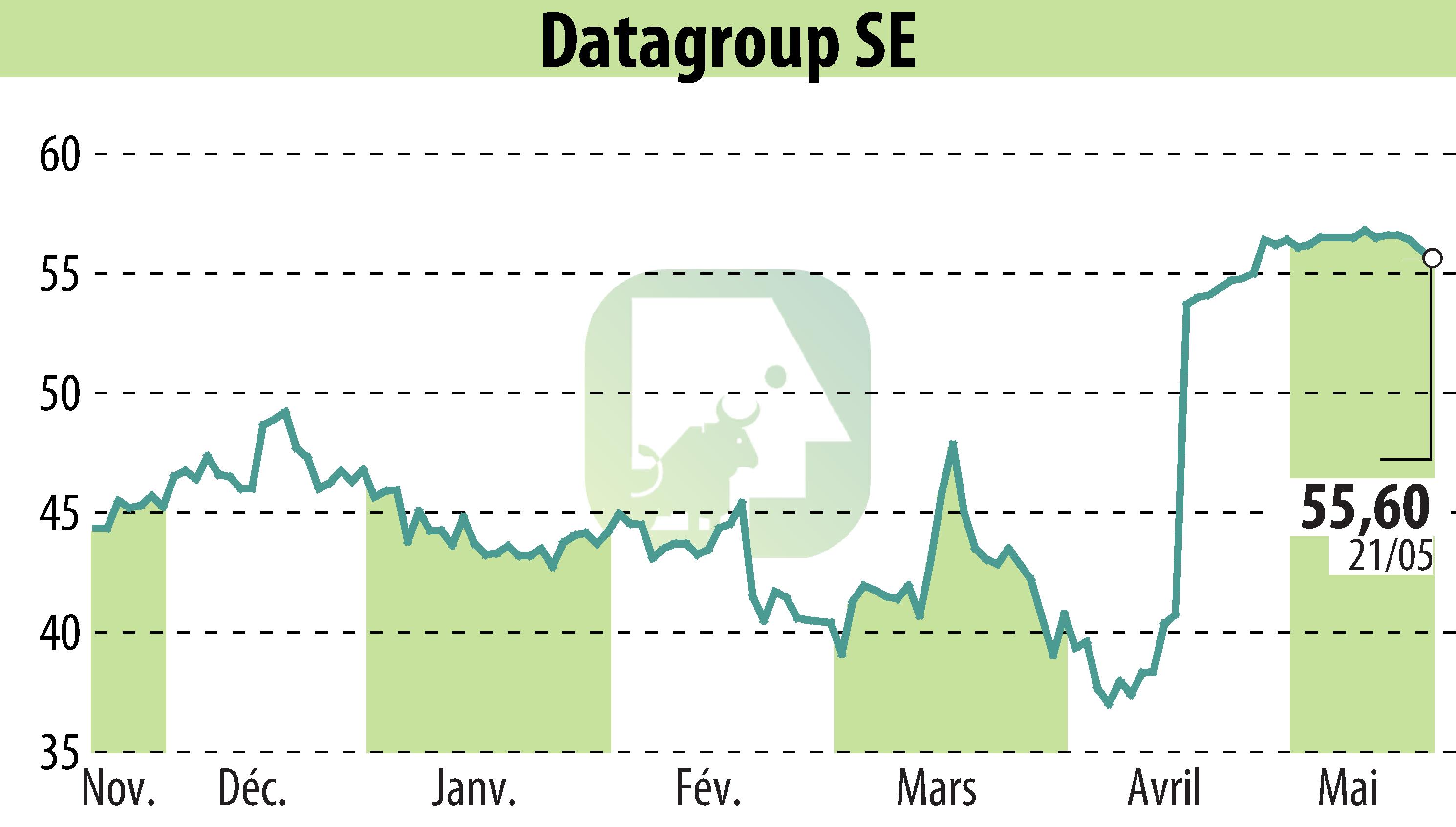 Graphique de l'évolution du cours de l'action DATAGROUP IT Services Holding AG (EBR:D6H).