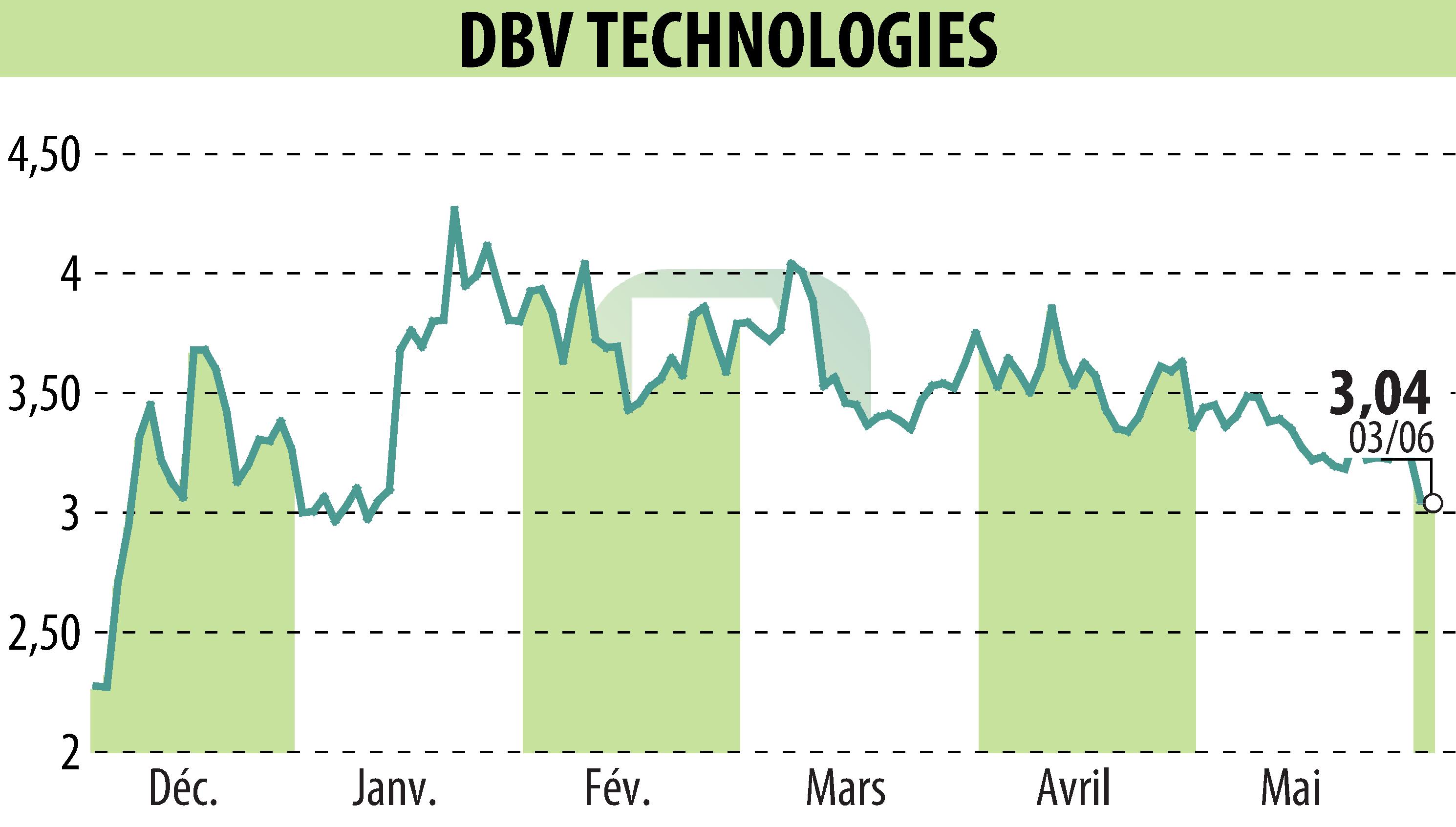 Graphique de l'évolution du cours de l'action DBV TECHNOLOGIES (EPA:DBV).