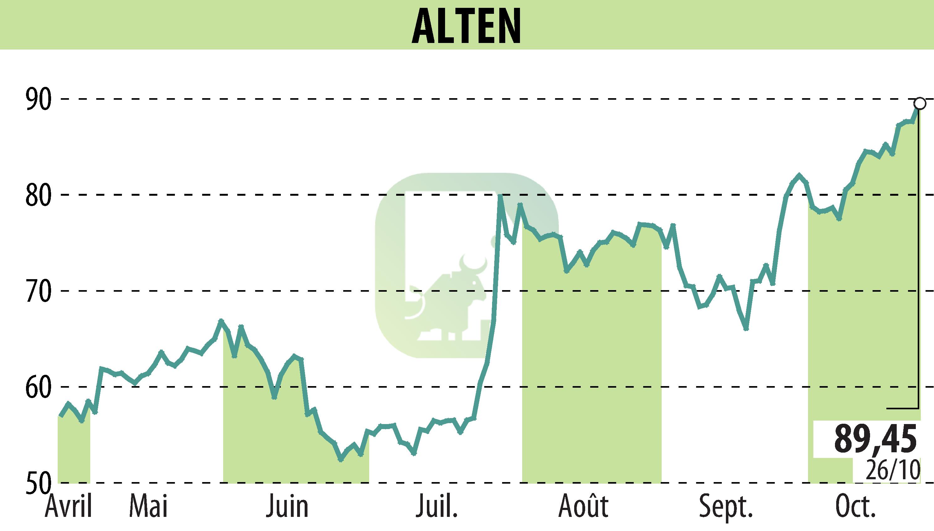 Graphique de l'évolution du cours de l'action ALTEN (EPA:ATE).