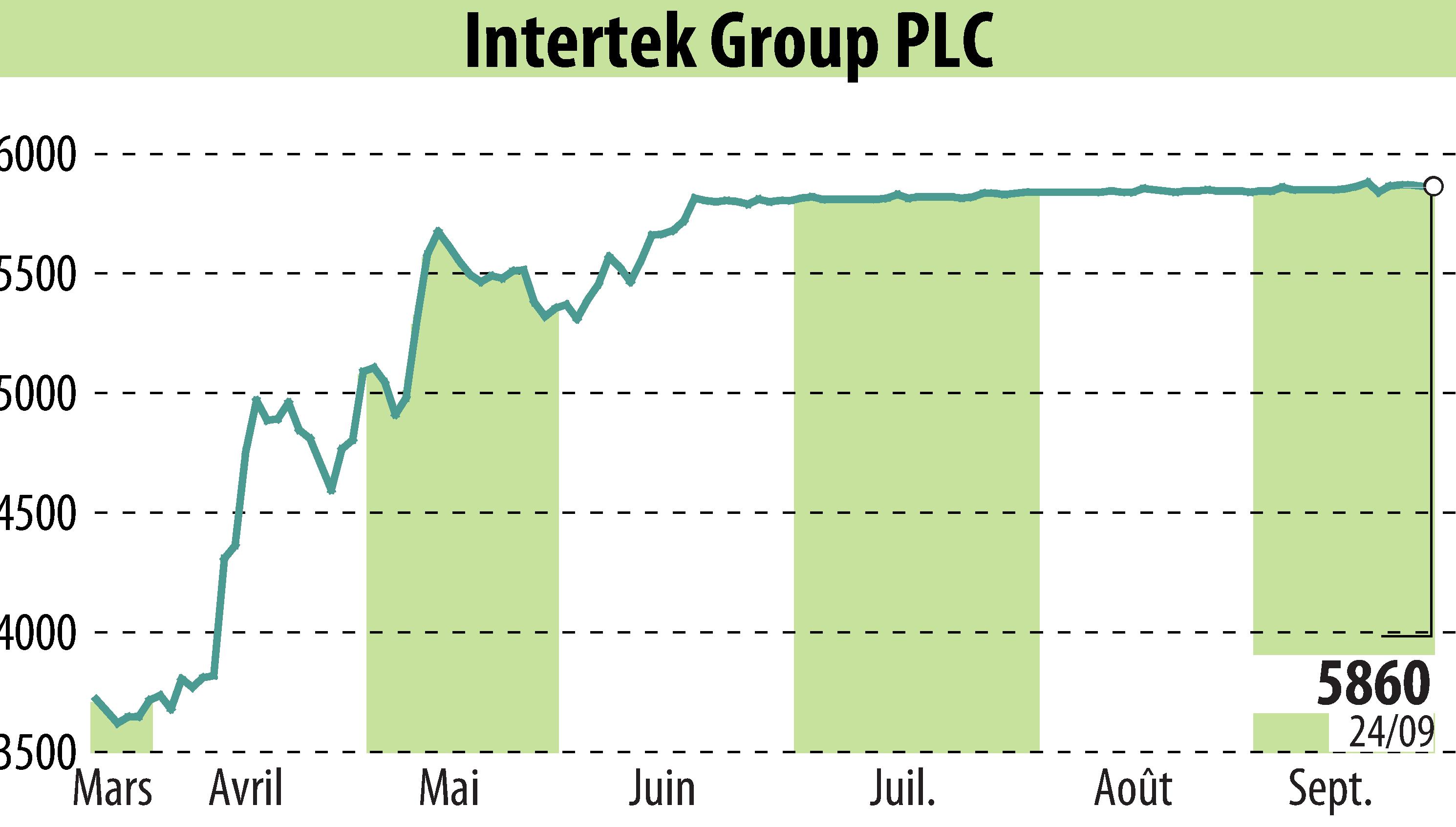 Stock price chart of Intertek Group Plc (EBR:ITRK) showing fluctuations.