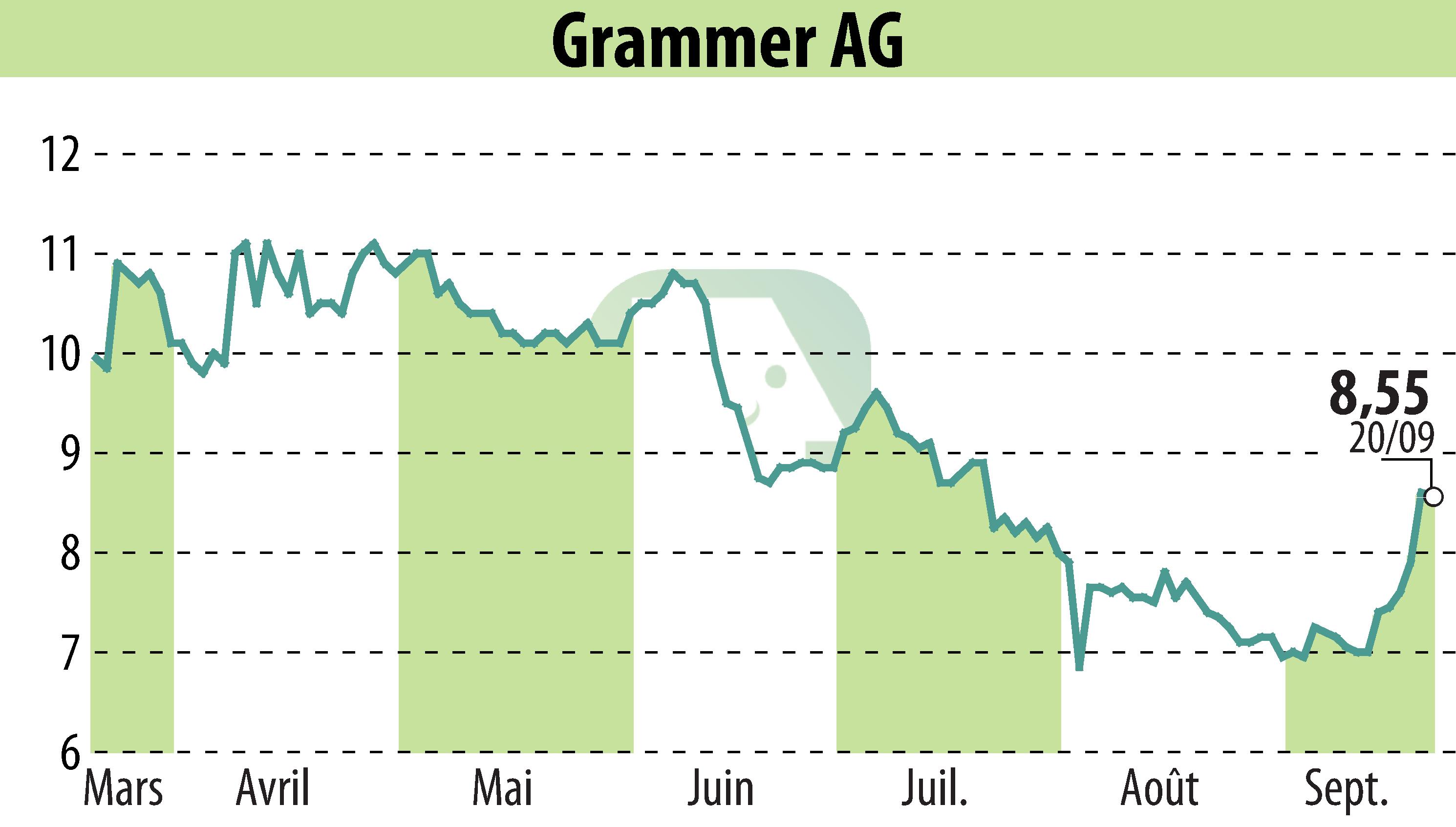 Stock price chart of Grammer AG (EBR:GMM) showing fluctuations.