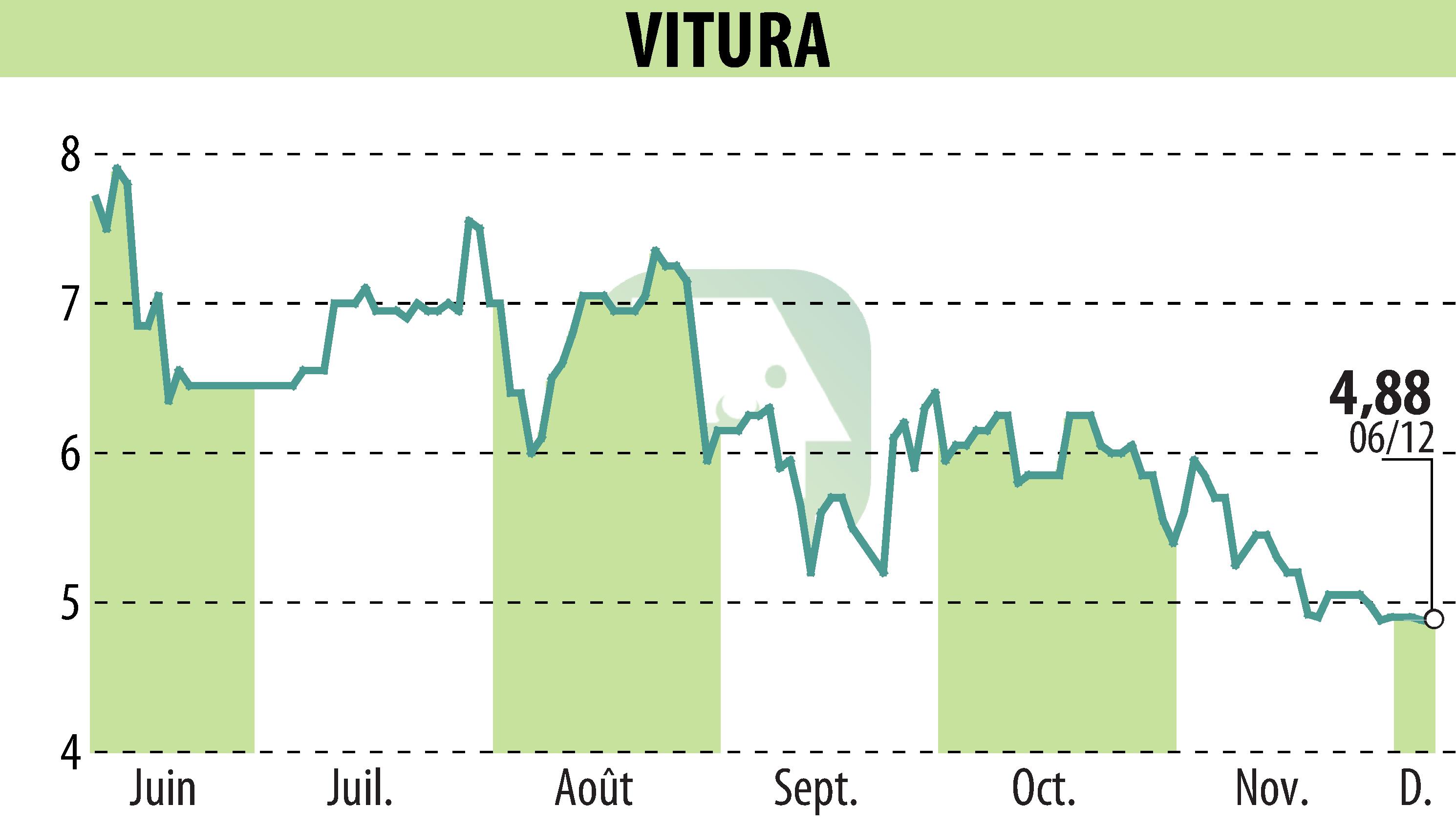 Stock price chart of VITURA  (EPA:VTR) showing fluctuations.