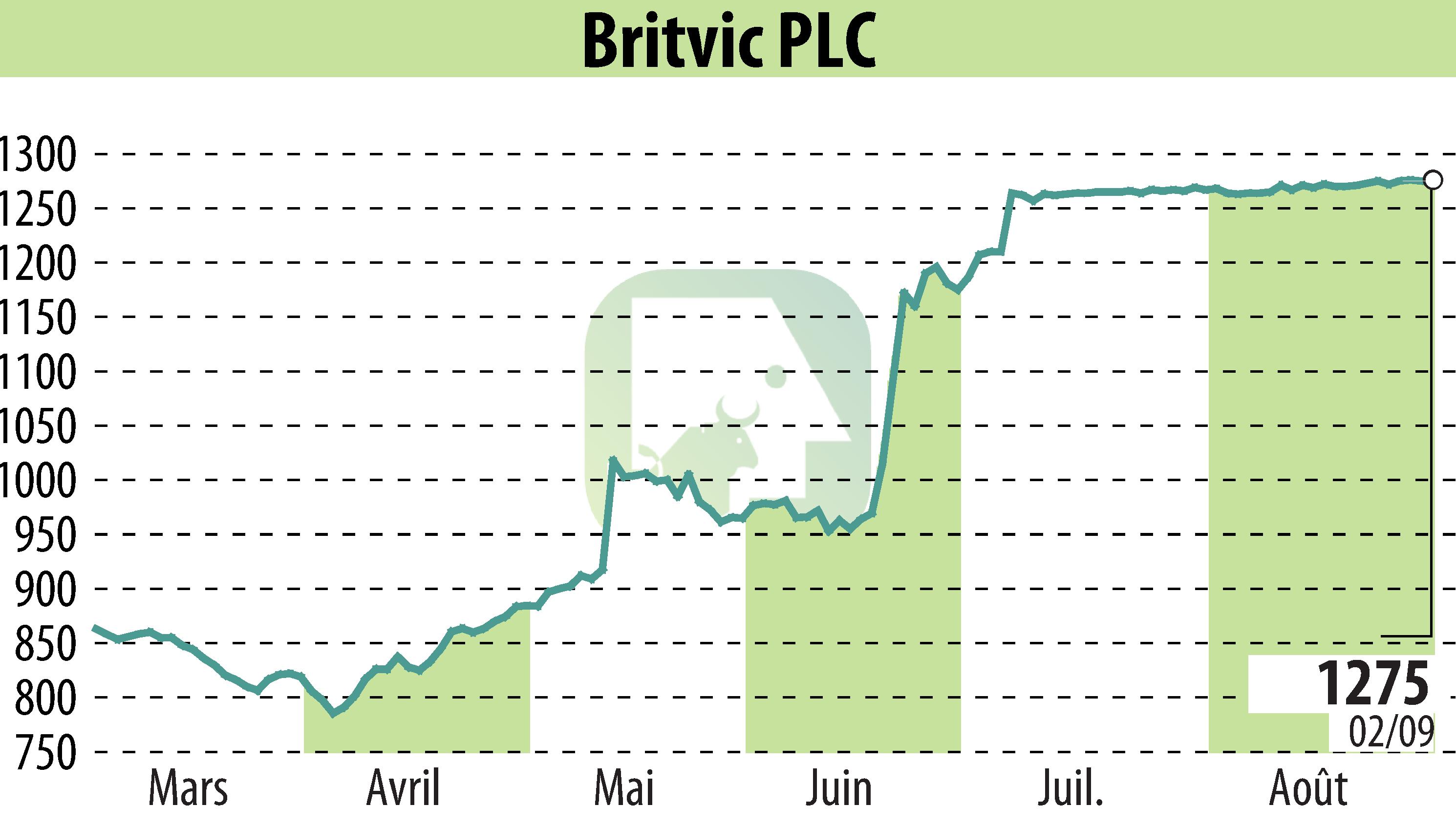 Graphique de l'évolution du cours de l'action Britvic Plc  (EBR:BVIC).