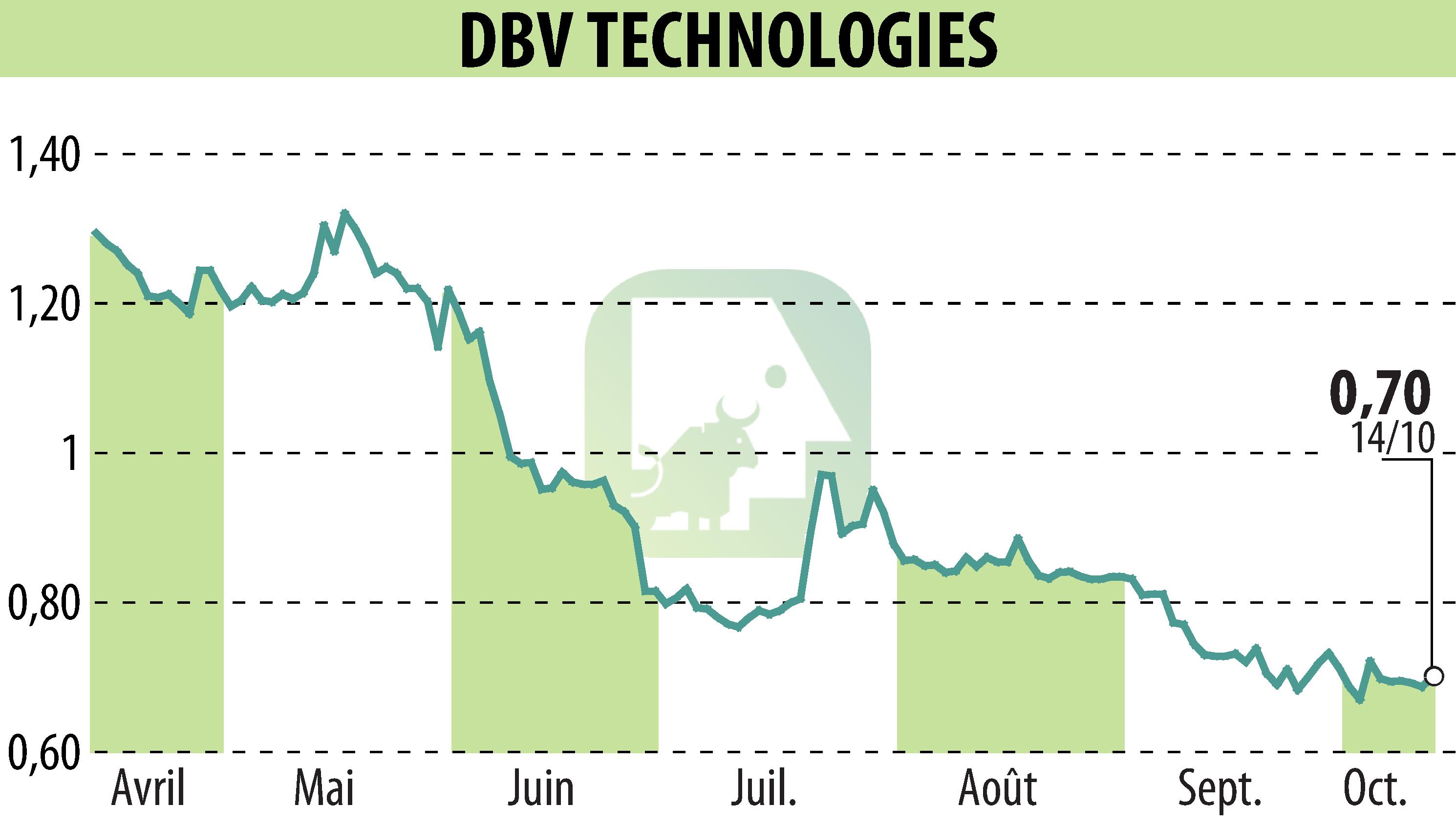 Graphique de l'évolution du cours de l'action DBV TECHNOLOGIES (EPA:DBV).