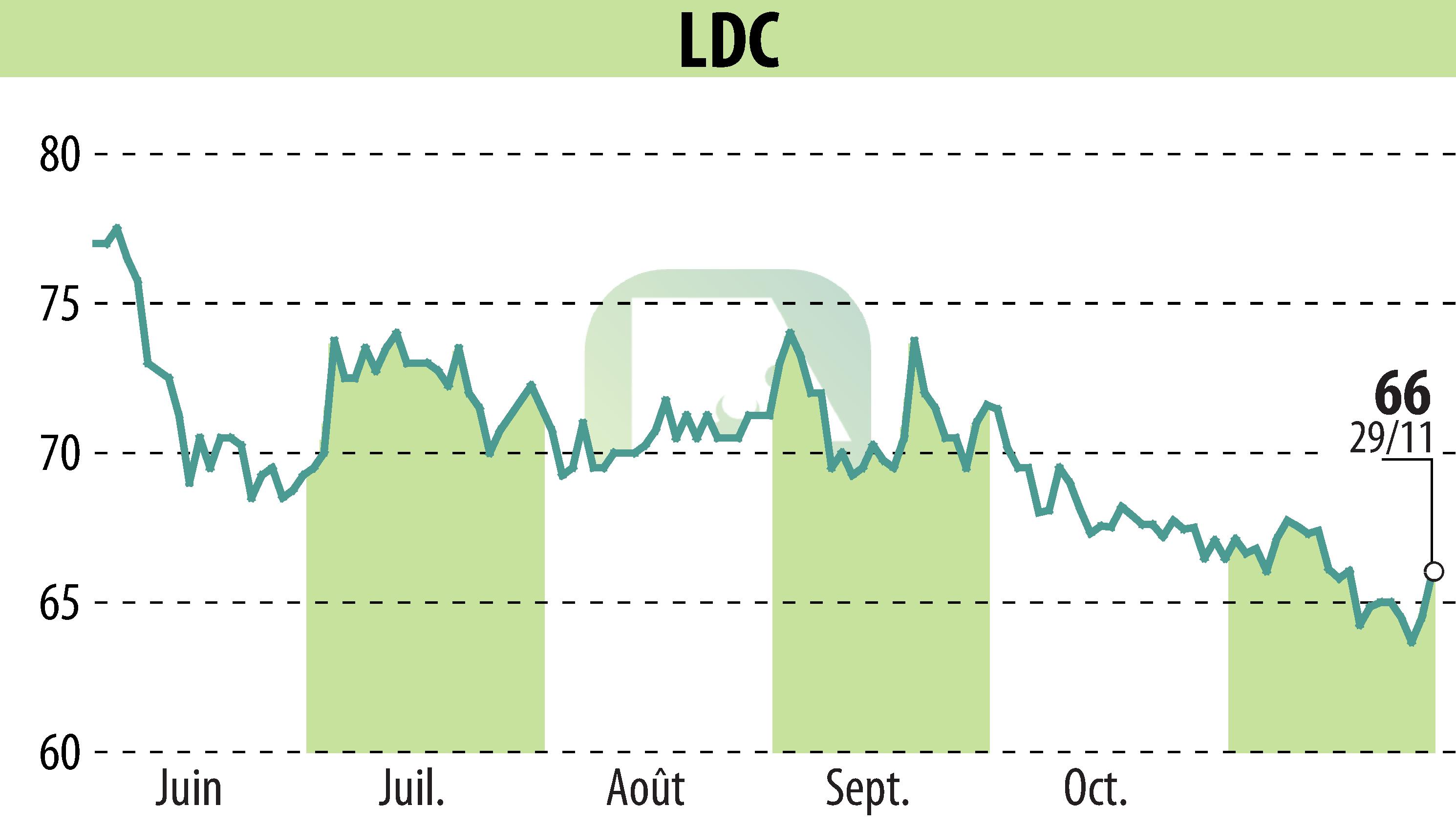 Graphique de l'évolution du cours de l'action LDC (EPA:LOUP).