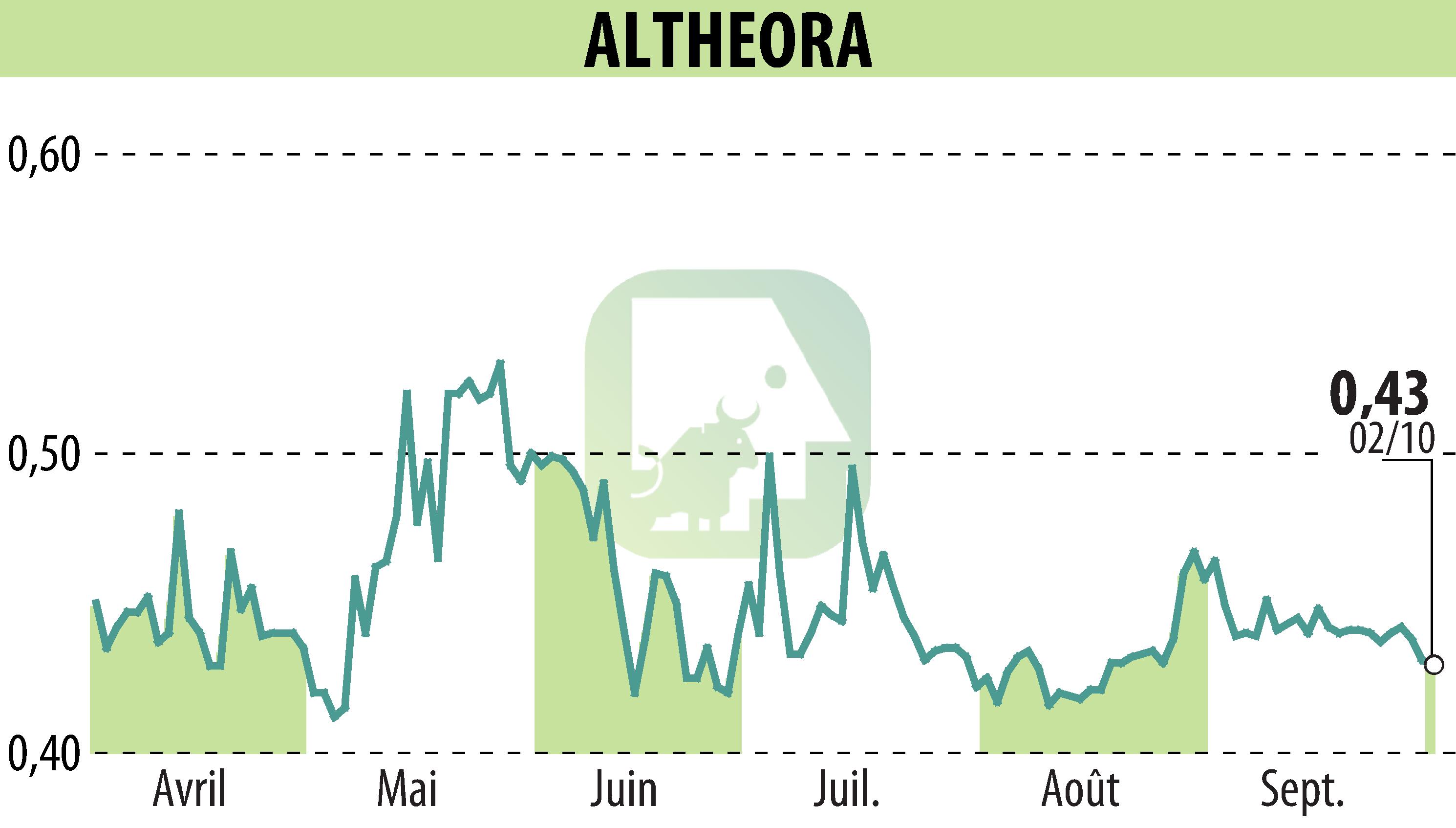 Stock price chart of ALTHEORA (EPA:ALORA) showing fluctuations.