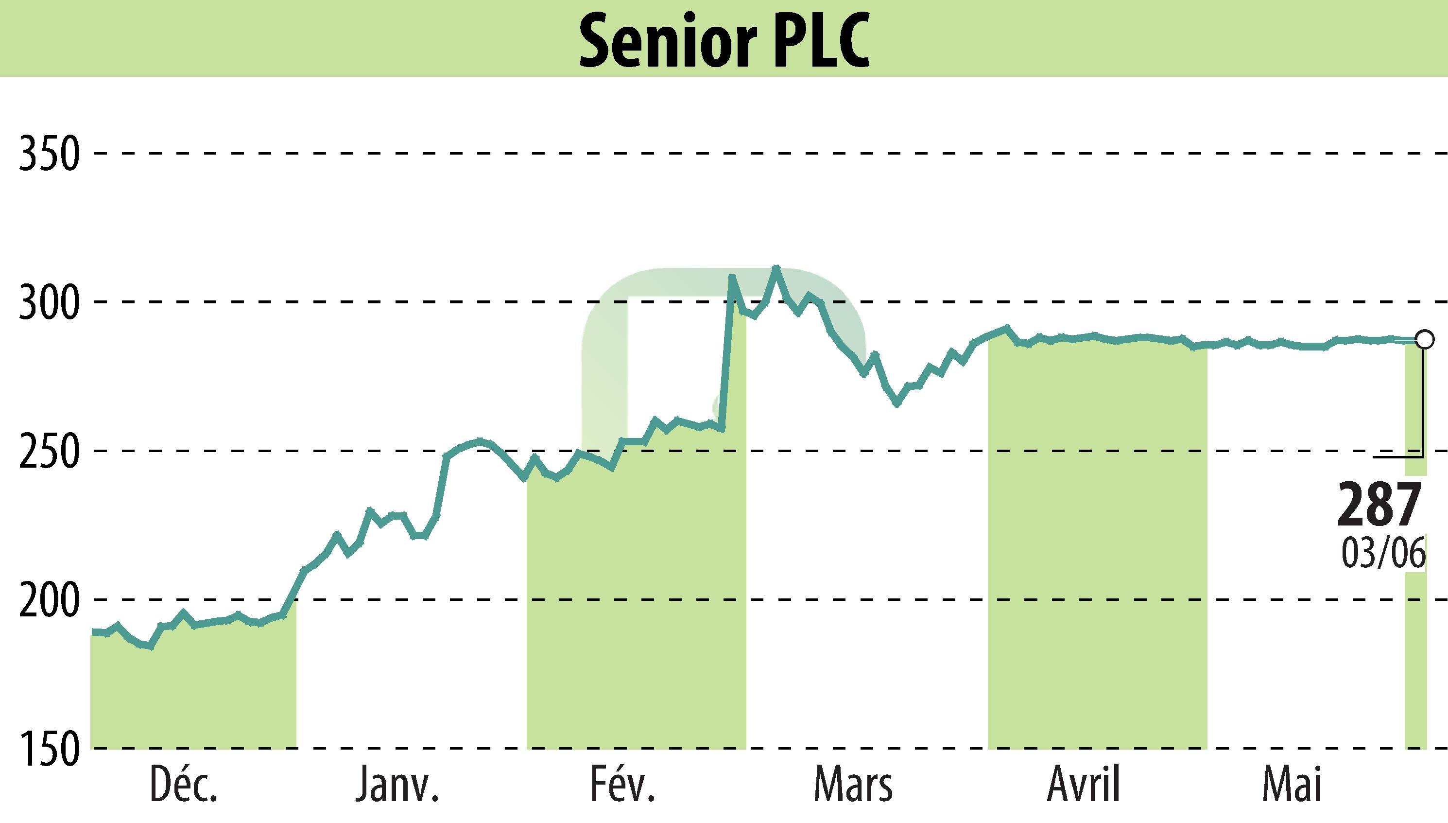 Graphique de l'évolution du cours de l'action Senior Plc (EBR:SNR).