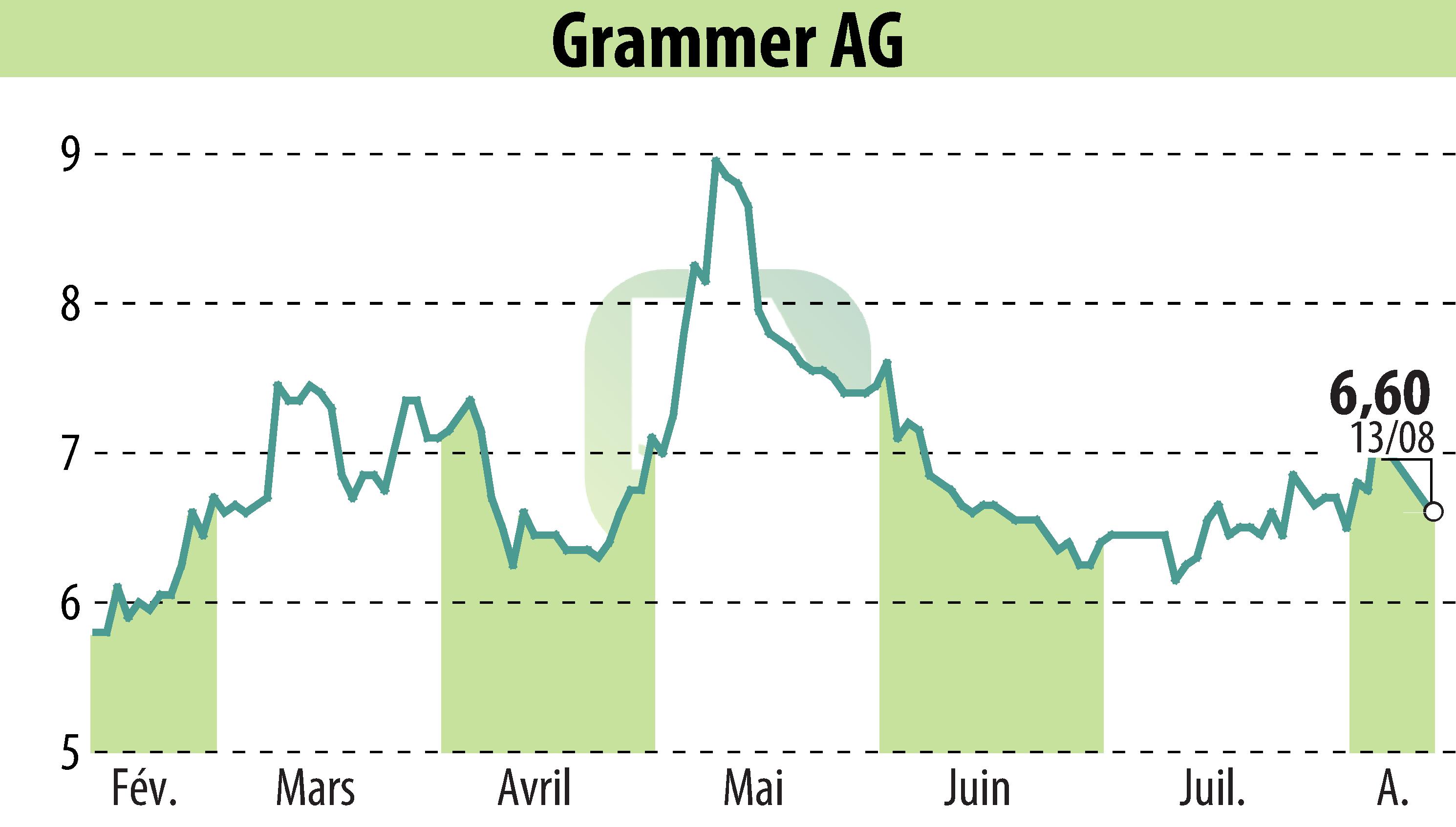 Graphique de l'évolution du cours de l'action Grammer AG (EBR:GMM).