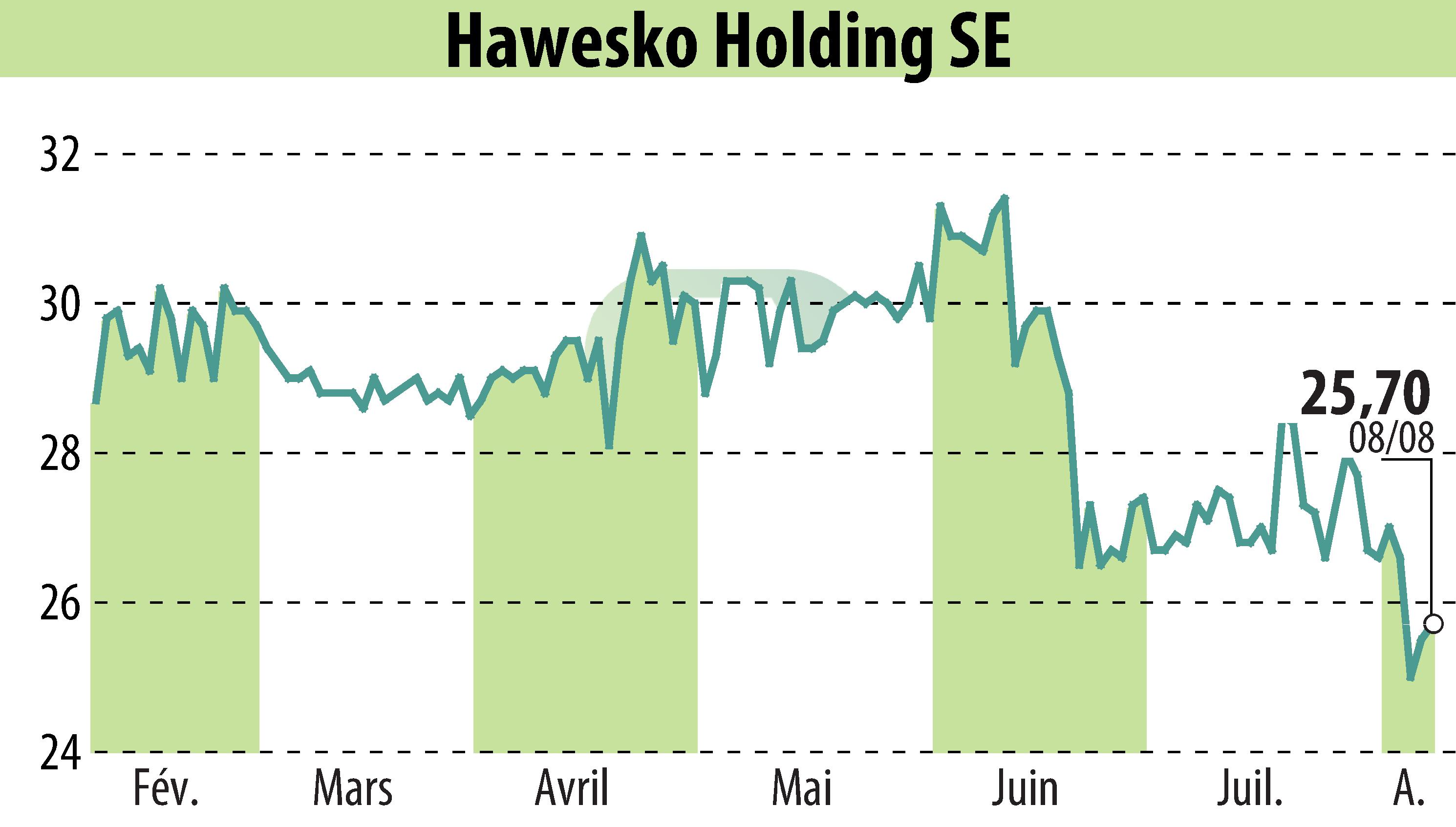 Graphique de l'évolution du cours de l'action Hawesko Holding AG (EBR:HAW).