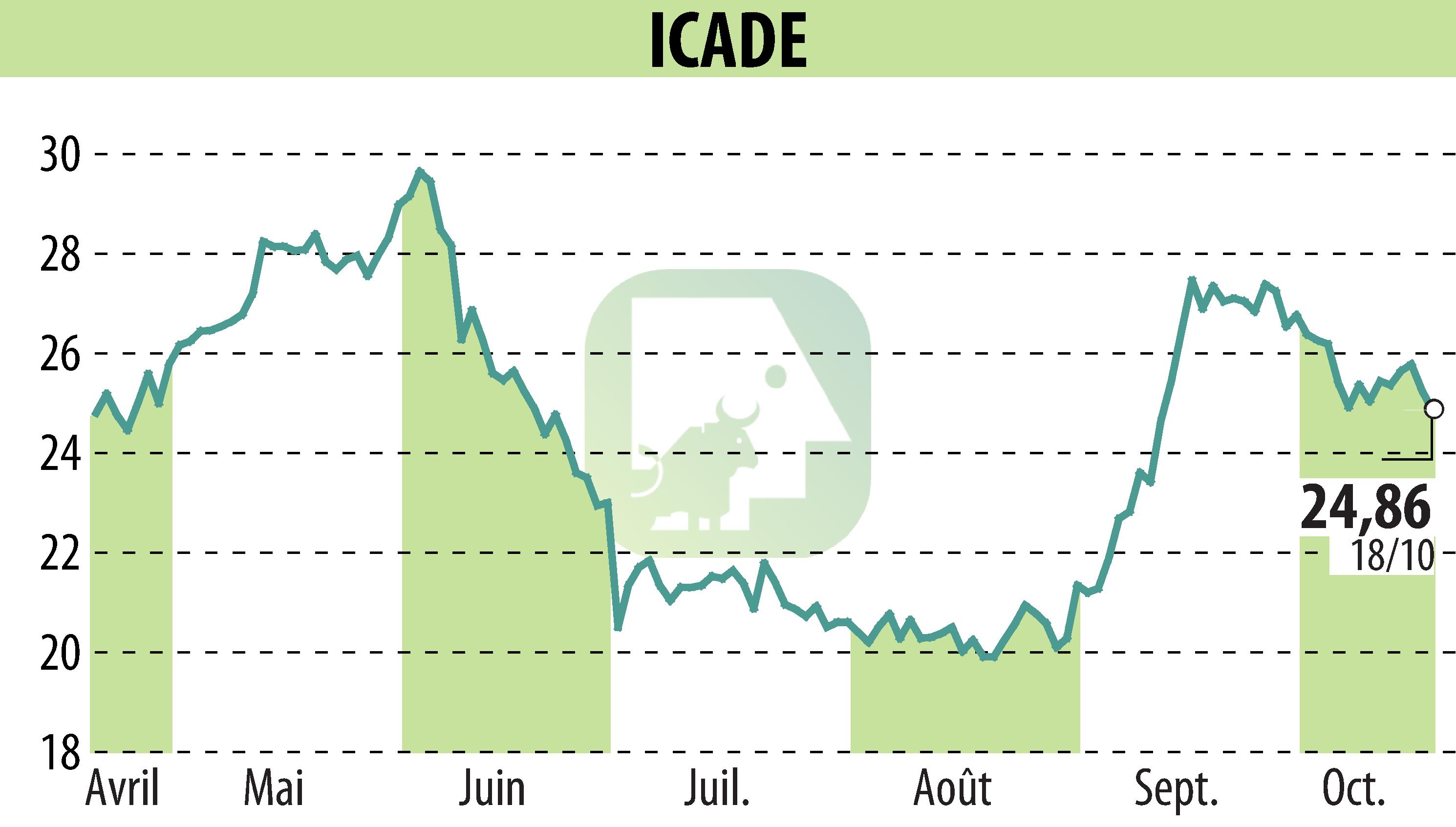 Stock price chart of ICADE (EPA:ICAD) showing fluctuations.