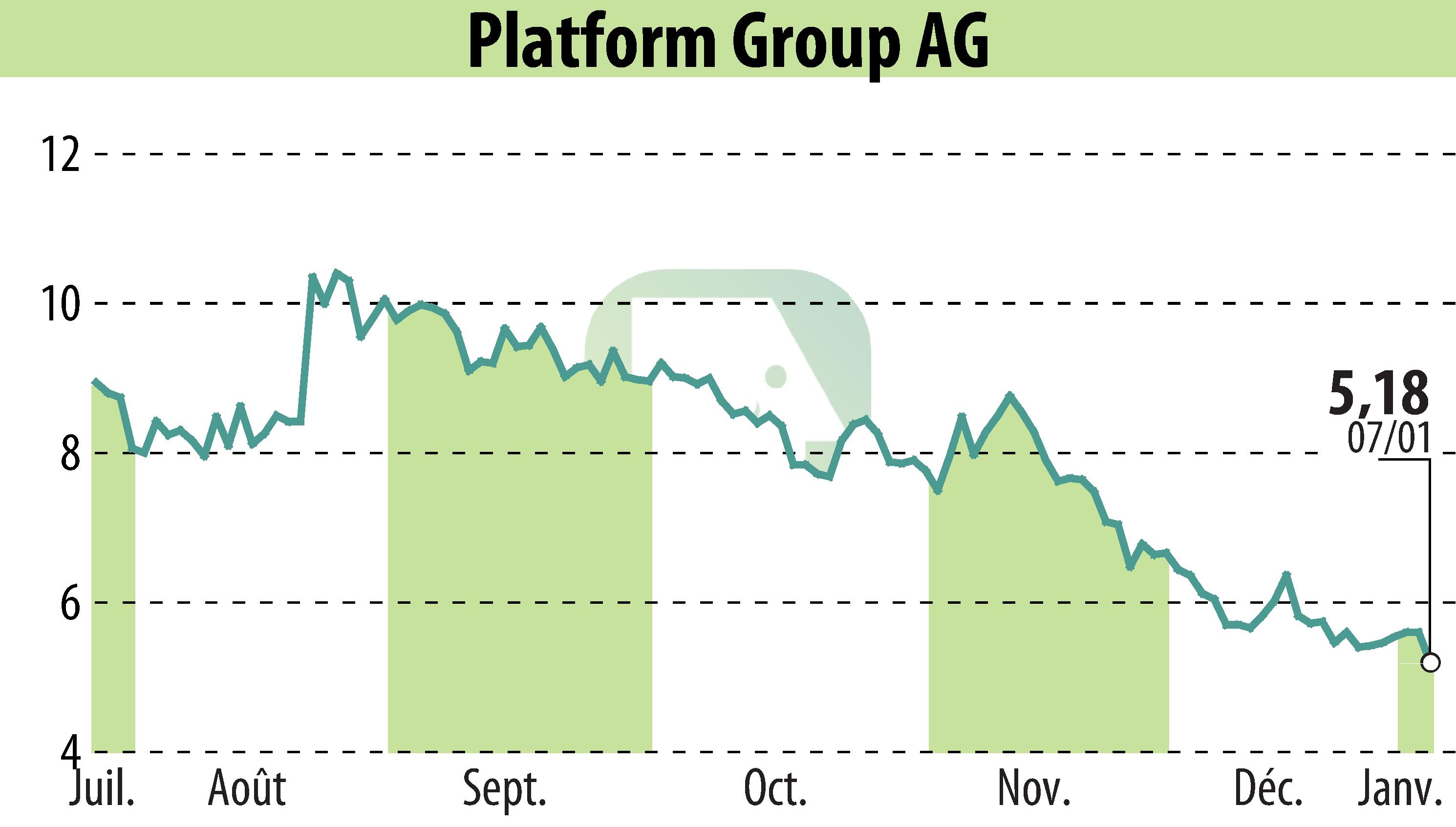 Graphique de l'évolution du cours de l'action The Platform Group SE & Co. KGaA (EBR:TPG).