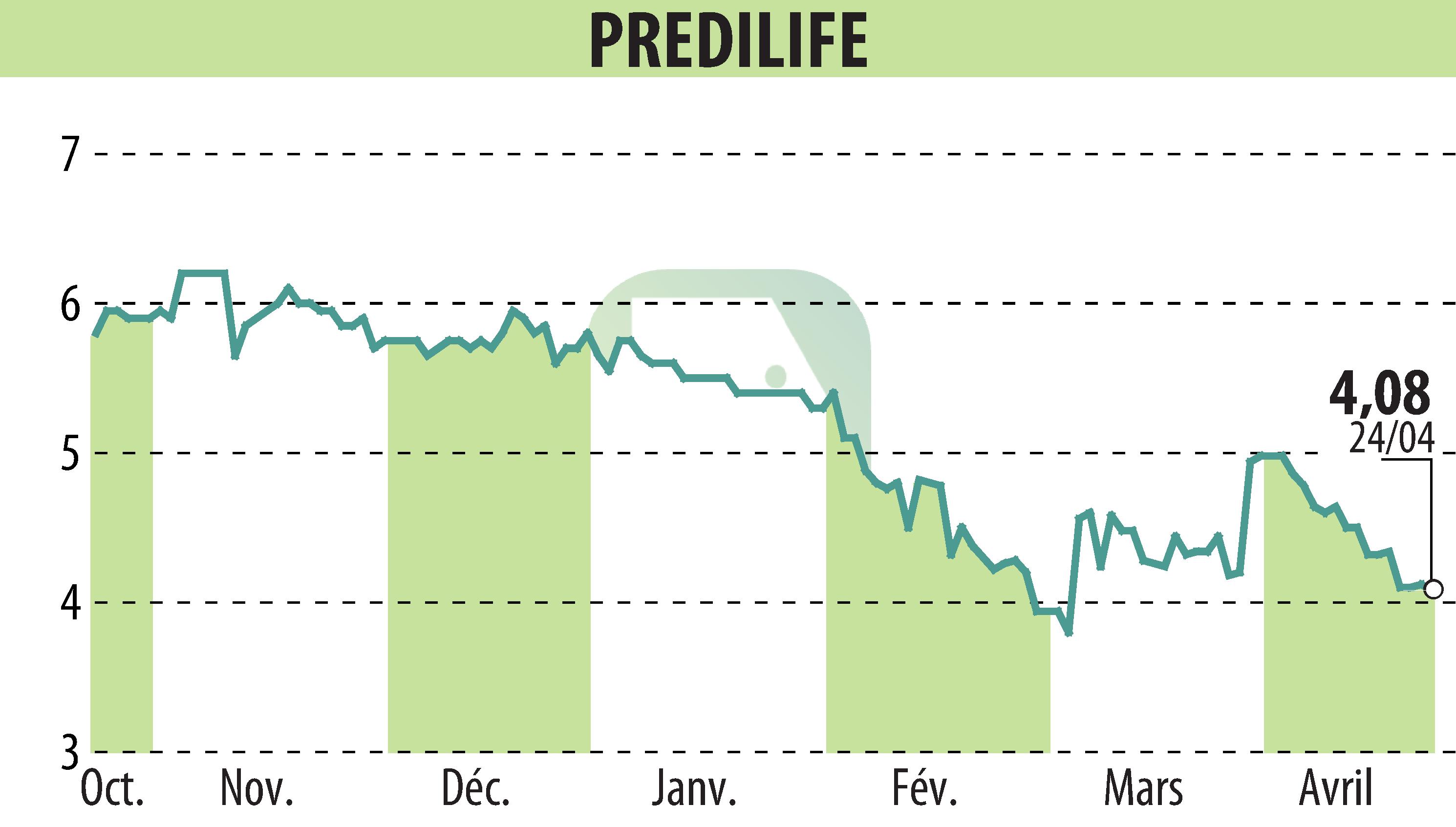 Stock price chart of PREDILIFE (EPA:ALPRE) showing fluctuations.