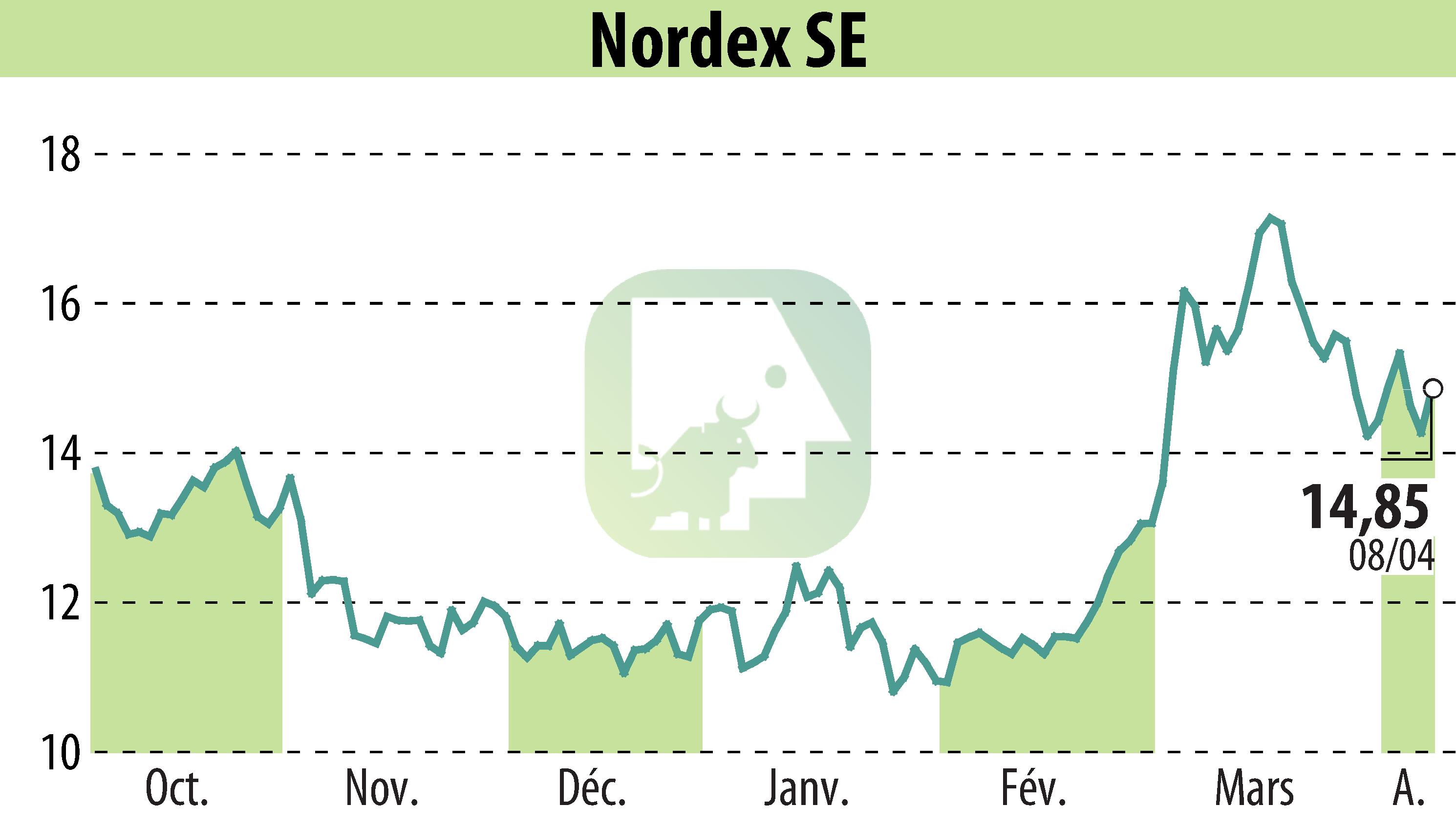 Graphique de l'évolution du cours de l'action Nordex SE (EBR:NDX1).