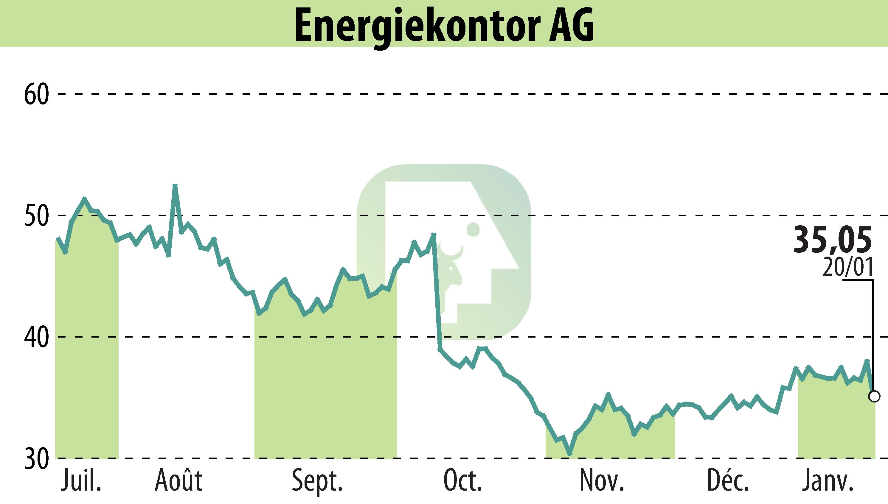 Graphique de l'évolution du cours de l'action Energiekontor AG (EBR:EKT).